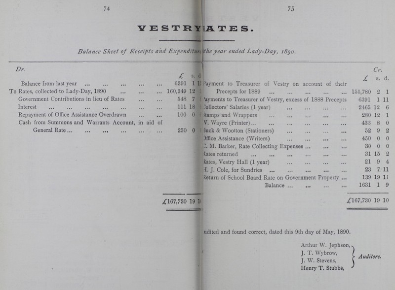 74 VESTRY RATES 75 Balance Sheet of Receipts and Expenditure of the year ended Lady-Day, 1890. Dr. Cr. £ s. d £ s. d. Balance from last year 6391 1 1 Payment to Treasurer of Vestry on account of their Precepts for 1889 155,780 2 1 To Rates, collected to Lady-Day, 1890 160,349 12 Government Contributions in lieu of Rates 548 7 Payments to Treasurer of Vestry, excess of 1888 Precepts 6391 1 11 Interest 111 18 Collectors' Salaries (1 year) 2465 12 6 Repayment of Office Assistance Overdrawn 100 0 Stamps and Wrappers 280 12 1 Cash from Summons and Warrants Account, in aid of General Rate 230 0 W. Wayre (Printer) 433 8 0 Buck & Wootton (Stationers) 52 9 2 Office Assistance (Writers) 450 0 0 C. M. Barker, Rate Collecting Expenses 30 0 0 Rates returned 31 15 2 Rates, Vestry Hall (1 year) 21 9 4 H. J. Cole, for Sundries 23 7 11 leturn of School Board Rate on Government Property 139 19 11 Balance 1631 1 9 £167,730 19 10 £167,730 19 10 Audited and found correct, dated this 9th day of May, 1890. Arthur W. Jephson, J. T. Wybrow, J. W, Stevens, Henry T. Stubbs, A uditors.