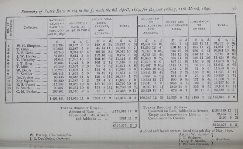 76 Summary of Vestry Rates at 2/4 in the £, made the 6th April, 1889 ,for the year ending, 25 th March, 1890. NO. OF DISTRICTS, I Collector. RATEABLE VALUE OF EACH DIS TRICT, 6th APRIL, 189O AMOUNT OF RATE AT 2S. 4d. IN THE £ PROVISIONAL LISTS, ARREARS, AND ADDENDA. total. COLLECTED ON RATE, ADDENDA AND ARREARS. EMPTY AND IRRECOVERABLE LISTS. COMMISSION TO OWNERS. total. £ £ s. d. £ s. d. £ s. d. £ s. d. £ s. d. £ s. d. £ s. d. 1 W. H. Simpson 112,734 13,152 6 0 140 0 3½ 13,292 6 3½ 12,407 13 0¼ 661 1 4¼ 223 11 11 13,292 6 3½ 2 T. Giles 119,951 13,987 5 8 44 14 11 14,032 0 7 13,230 12 4 616 16 7¾ 184 11 7¼ 14,032 0 7 3 A. E. Gent 85,240 9,944 13 4 96 16 8¼ 10,041 10 0¼ 9,159 8 10¼ 625 17 9½ 256 3 4½ 10,041 10 0¼ 4 J. W. Henley 82,390 9,612 3 4 112 16 8¾ 9,725 0 0¾ 8,763 13 4¼ 541 12 3½ 416 14 5 9,725 0 0¾ 5 T. Umpelby 97,014 11,321 16 0 102 10 6¼ 11,424 6 6¼ 10,549 3 7¼ 625 11 0½ 249 11 10½ 11,424 6 6¼ 6 J. T. King 98,334 11,472 6 0 106 2 7¼ 11,578 8 7¼ 10,510 6 0 897 13 6¾ 170 9 0½ 11,578 8 7¼ 7 T. Mills 99,149 11,567 6 10 74 1 8¾ 11,641 8 6¾ 10,407 3 10¼ 1145 11 7¼ 88 13 1¼ 11,641 8 6¾ 8 W. Doble 100,283 11,692 1 4 154 6 8 11,846 8 0 10,602 19 10¾ 1181 7 9¼ 62 0 4 11,846 8 0 9 F. Schiller 101,445 11,835 5 0 15 19 l¼ 11,851 4 1¼ 10,911 19 4½ 741 2 2½ 166 2 6¼ 11,851 4 1¼ 10 Jas. Squires 88,145 10,318 11 8 120 9 11¾ 10,439 1 7¾ 9,551 0 9½ 811 11 2 76 4 8¼ 10,439 1 7¾ 11 Aug. Squire 99,320 11,587 3 2 73 4 7 11,660 7 9 10,533 12 7¼ 999 9 9¼ 127 5 4½ 11,660 7 9 12 R. S. Pearce 117,188 13,659 19 8 137 10 10 13,797 10 6 12,041 5 2 1654 4 1¼ 102 1 2¾ 13 797 10 6 13 S. Smith 90,527 10,552 10 8 151 8 11¼ 10,706 19 7¼ 9,021 16 4½ 1349 14 9 335 8 5¾ 10,706 19 7¼ 14 C. M. Barker 199,801 23,310 2 4 28 7 7 23 338 9 11 22,628 12 l 678 6 7 31 11 3 23,338 9 11 1,491,851 174,013 11 0 1361 11 2 175,375 2 2 160,349 12 3¾ 12,535 0 7¾ 2490 9 2½ 175,375 2 2 Totals Brought Down— Amount of Rate £171,013 11 0 Provisional Lists, Arrears and Addenda 1361 11 2 £175,375 2 2 Totals Brought Down— Collected on Rate, Addenda & Arrears £160,349 12 3¾ Empty and Irrecoverable Lists 12,535 0 7¾ Commission to Owners 2490 9 2½ £175,375 2 2 W. Burrup, Churchwarden. J. R. Doubleday, Overseer. Audited and found correct, dated this gth day of May, 1890. Arthur W. Jephson, J. T. Wybrow, Henry T. Stubbs, T. William Stevens. Auditors.