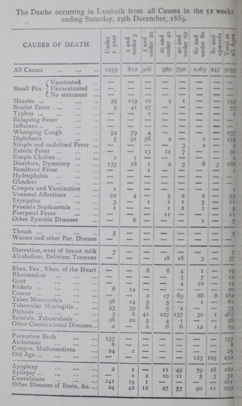 The Deaths occurring in Lambeth from all Causes in the 52 weeks ending Saturday, 29th December, 1889. CAUSES OF DEATH. Under 1 year 1 and under 5 5 under 20 20 and under 40 40 and under 60 60 and under 80 80 and upwards Total at all Ages All Causes U59 CD k* 306 S80 790 106 j 247 5057 Small Pox Vaccinated - — - - - — — — Unvaccinated - - - - - - - - No statement — — — - - - - - Measles 25 119 10 2 1 - - 157 Scarlet Fever 5 41 37 - - - - 73 Typhus — — 1 - - - - 1 Relapsing Fever - - - - - - - - Influenza - - - - - - - - Whooping Cough 54 79 4 - — - — 137 Diphtheria 5 91 56 2 - 1 - 155 Simple and undefined Fever — — — — 3 2 - 5 Enteric Fever — — 13 11 7 - — 31 Simple Cholera 1 1 - — - - — 2 Diarrhoea, Dysentery 133 18 1 2 3 8 3 168 Remittent Fever — — 1 — — - - 1 Hydrophobia - - - - - - - - Glanders - - - - - - - - Cowpox and Vaccination 1 — — - - — — 1 Venereal Affections 22 4 — 5 2 2 — 35 Erysipelas 3 — 1 1 1 5 — 11 Pyaemia Septicaemia 1 — - 1 2 1 — 5 Puerperal Fever — — - 11 — — — 11 Other Zymotic Diseases — 6 - - — 1 - 7 Thrush 5 - - - - - - 5 Worms and other Par. Disease — - - - - — — — Starvation, want of breast milk 7 - - - - - - 7 Alcoholism, Delirium Tremens - - - 18 16 3 — 37 Bheu. Fev., Rheu. of the Heart - - 8 6 4 1 - 19 Rheumatism - - - - 5 7 — 12 Gout - - - - 4 10 — 14 Rickets 6 14 - - - - — 20 Cancer — - 2 17 69 86 8 182 Tabes Mesenterica 36 14 5 5 - 1 — 61 Tubercular Meningitis 23 39 6 5 2 — — 75 Phthisis 3 8 41 227 157 30 1 467 Scrofula, Tuberculosis 26 20 5 4 1 - — 56 Other Constitutional Diseases 2 — 2 6 6 12 1 29 Premature Birth 157 - - - - - - 157 Atelectasis 8 - - - - - - 8 Congen. Malformations 24 1 - - - - - 25 Old Age - — — — — 123 109 232 Apoplexy 2 1 - 11 49 79 18 160 Epilepsy — 1 2 10 11 5 3 13 Convulsions 141 19 1 - - - - l6l Other Diseases of Brain, &c. 24 42 12 27 53 90 11 259