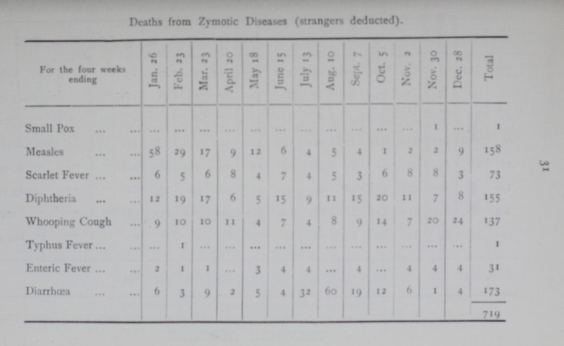 31 Deaths from Zymotic Diseases (strangers deducted). For the four weeks ending Jan. 26 Feb. 13 Mar. 23 April 20 May 18 June 15 July 13 Aug. 10 Sept. 7 Oct. 5 Nov. 2 Nov. 30 Dec. 28 Total Small Pox ••• ••• ••• ••• ... ••• ... ••• ... • • • ••• 1 ••• 1 Measles 58 29 17 9 12 6 4 5 4 1 2 2 9 158 Scarlet Fever 6 5 6 8 4 7 4 5 3 6 8 8 3 73 Diphtheria 12 19 17 6 5 15 9 11 15 20 11 7 8 155 Whooping Cough 9 10 10 11 4 7 4 8 9 14 7 20 24 137 Typhus Fever ••• 1 ... ••• ••• ... ••• ••• ••• ••• ••• ••• ••• 1 Enteric Fever 2 1 1 ••• 3 4 4 ••• 4 ... 4 4 4 31 Diarrhœa 6 3 9 2 5 4 32 60 19 12 6 1 4 173 719