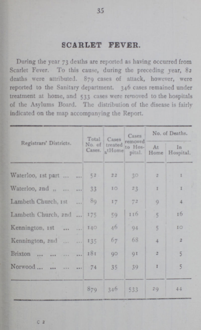 35 SCARLET FEVER. During the year 73 deaths arc reported as having occurred from Scarlet Fever. To this cause, during the preceding year, 82 deaths were attributed. 879 cases of attack, however, were reported to the Sanitary department. 346 cases remained under treatment at home, and 533 cases were removed to the hospitals of the Asylums Board. The distribution of the disease is fairly indicated on the map accompanying the Report. Registrars' Districts. Total No of Cases. Cases treated at Home Cases removed to Hos pital. No. of Deaths. At Home In Hospital. Waterloo, 1st part 52 22 30 2 1 Waterloo, 2nd 33 10 23 I 1 Lambeth Church, 1st 89 17 72 9 4 Lambeth Church. 2nd 175 59 116 5 16 Kennington, 1st 140 46 94 5 10 Kennington, 2nd 135 67 68 4 2 Brixton 181 90 91 2 5 Norwood 74 35 39 1 5 879 346 533 29 44 c 2