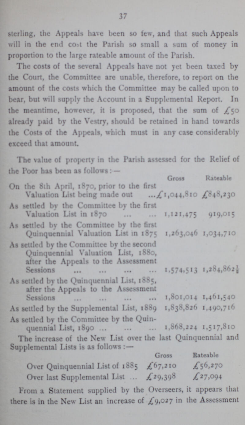 sterling, the Appeals have been so few, and that such Appeals will in the end cost the Parish so small a sum of money in proportion to the large rateable amount of the Parish. The costs of the several Appeals have not yet been taxed by the Court, the Committee arc unable, therefore, to report on the amount of the costs which the Committee may be called upon to bear, but will supply the Account in a Supplemental Report. In the meantime, however, it is proposed, that the sum of £50 already paid by the Vestry, should be retained in hand towards the Costs of the Appeals, which must in any case considerably exceed that amount. The value of property in the Parish assessed for the Relief of the Poor has been as follows:— Grots Rateable On the 8th April, 1870, prior to the first Valuation List being made out £1,044,810 ,£848,230 As settled by the Committee by the first Valuation List in 1870 1,121,475 919,015 As settled by the Committee by the first Quinquennial Valuation List in 1875 1,263,046 1,034,710 As settled by the Committee by the second Quinquennial Valuation List, 1880, after the Appeals to the Assessment Sessions 1.574,513 1,284,862½ As settled by the Quinquennial List, 1885, after the Appeals to the Assessment Sessions 1,801,014 1,461,540 As settled by the Supplemental List, 1889 1,838,826 1,490,716 As settled by the Committee by the Quin quennial List, 1890 1,868,224 1,517,810 The increase of the New List over the last Quinquennial and Supplemental Lists is as follows:— Gross Rateable Over Quinquennial List of 1885 £67,210 £56,270 Over last Supplemental List £29,398 £27,094 From a Statement supplied by the Overseers, it appears that there is in the New List an increase of ,£9,027 in the Assessment