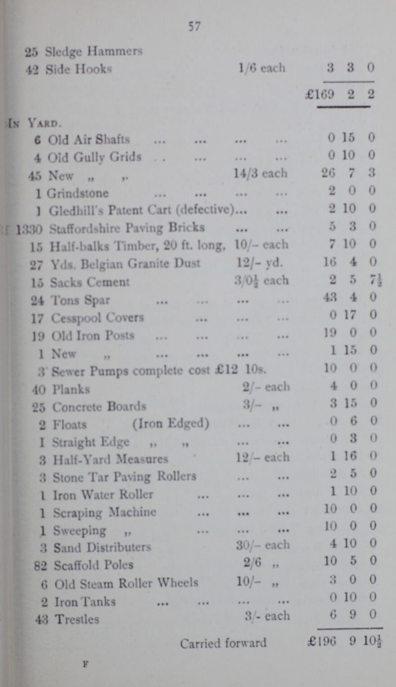 57 25 Sledge Hammers 42 Side Hooks 1/6 each 3 3 0 £169 2 2 In Yard. 6 Old Air Shafts 0 15 0 4 Old Gully Grids 0 10 0 New „ „ 14/3 each 26 7 3 1 Grindstone 2 0 0 1 Gledhill's Patent Cart (defective) 2 10 0 1330 Staffordshire Paving Bricks 5 3 0 15 Half-balks Timber, 20 ft. long, 10/- each 7 10 0 27 Yds. Belgian Granite Dust 12/- yd. 16 4 0 15 Sacks Cement 3/OJ each 2 5 7½ 24 Tons Spar 43 4 0 17 Cesspool Covers 0 17 0 19 Old Iron Posts 19 0 0 1 New „ 1 15 0 3 Sewer Pumps complete cost £12 10s. 10 0 0 40 Planks 2each 4 0 0 25 Concrete Boards 3/- „ 3 15 0 2 Floats (Iron Edged) 0 6 0 I Straight Edge „ „ 0 3 0 3 Half-Yard Measures 12/- each 1 16 0 3 Stone Tar Paving Rollers 2 5 0 1 Iron Water Roller 1 10 0 1 Scraping Machine 10 0 0 1 Sweeping „ 10 0 0 3 Sand Distributers 30/- each 4 10 0 82 Scaffold Poles 2/6 „ 10 5 0 6 Old Steam Roller Wheels 10/- „ 3 0 0 2 Iron Tanks 0 10 0 43 Trestles 3/- each 6 9 0 Carried forward £196 9 10½ F