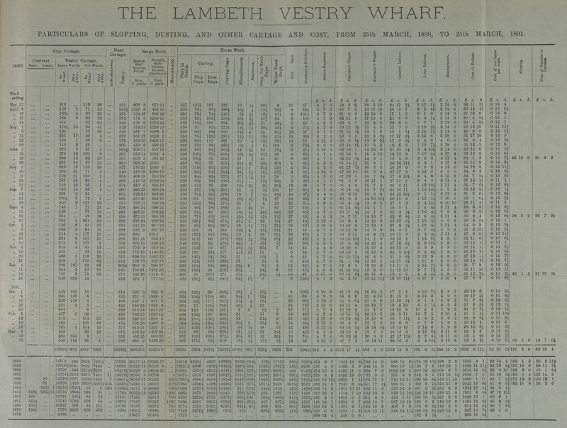 THE LAMBETH VESTRY WHARF. PARTICULARS OF SLOPPING, DUSTING, AND OTHER CARTAGE AND COST, FROM 25th MARCH, 1890, TO 25th MARCH, 1891. 1890 Slop Cartage. Dust Cartage. Barge Work. Horse Work. Sick. Days. Sundays & Holidays. Stable Expenses. Carmen's Wages. Dustmen's Wages. General Labour. Jetty Labour, Management. Cost of Fodder. Cost of one horse per week. Shoeing. Cost of Repairs to Harness. Contract. Vestry Cartage. Lods. shot away Vestry. Messrs. Shel bourne, Fuller. Knight, Shel bourne, Smeed, Eastwood Manure sold. Days in Stable. Carting. Carting Days. Miscellaneous. Machines. Crtng. Out Wards Days. Water Vans. Days. Days. Loads. Inner Wards. Out Wards. To Wharf. Shot Away. To Wharf. Shot Away. Slop Days. Dust. Days. Slop. C. yards. Dust. C. yards. Week ending £ s. d. £ s. d. £ s. d. £ s. d. £ s. d. £ s. d. £ s. d. £ s. d. £ s. d. £ s. d. Mar. 27 ... ... 413 ... 116 36 ... 351 809. 8 971.21 ... 357 131½ 101 282 19 1¼ 20¼ 9 17 57 4 7 0 59 2 8 18 5 10 24 17 5½ 3 17 14 2 14 0 36 11 1¾ 0 14 4 April 3 ... ... 159 1 71 23 ... 343½ 1227.6 482.18 ... 350 79¼ 97¼ 288½ 13¼ ¾ 19¼ 78¾ 8 53½ 4 7 0 58 7 5 16 17 10 25 3 7 3 2 4½ 2 14 0 33 13 4¼ 0 13 5½ „ 10 ... ... 162½ 4 60 29 ... 258 334.16 833.19 ... 350 73¼ 74½ 213¾ 5½ 2½ 16¾ 41¼ 5 131¼ 4 7 0 61 0 2 13 14 2 17 1 3 3 1 0 2 14 0 31 18 0 0 12 9 „ 17 ... ... 268 8 60 35 ... 374 571. 5 1259.15 ... 350 96¼ 105¾ 293½ 16½ 2¼ 20¾ 52 6 50½ 4 7 0 62 11 3 17 19 0 24 8 0 3 4 1½ 2 14 0 30 4 8½ 0 12 1 „ 24 ... ... 314 ... 92 64 ... 349 641. 6 1073.24 ... 350 110¾ 103 284 20¼ 2¾ 21 26¼ 6 60 4 8 3 60 3 9 16 4 0 29 8 0 3 7 1 2 14 0 30 4 5½ 0 12 1 May 1 ... ... 174¼ 24 94 41 ... 319 374.24 1226.19 ... 350 97 95¼ 272¼ 14¾ 1½ 20½ 43¼ 6 71¾ 4 7 0 59 12 5½ 15 4 5 23 3 9 2 19 2½ 2 14 0 29 19 0 0 11 11¾ „ 8 ... ... 195 ... 70 30 ... 328 387.7 1098.5 ... 350 84¾ 98½ 300 14¼ 6 35 61½ 13 37 4 1 9 61 15 3½ 14 1 9 19 1 1½ 2 14 7½ 2 14 0 30 8 0 0 12 1¾ „ 15 ... ... 251 17 29 5 ... 379 531.17 1326.2 ... 350 75¼ 121¼ 281¼ 12¼ 1¾ 19¼ 51½ 15 53¾ 4 2 0 59 9 2 13 6 9½ 17 17 6½ 3 15 6 3 18 0 31 17 10 0 12 9 „ 22 ... ... 168 1 33 8 ... 375 362.18 1402.17 ... 350 60½ 119 287 10 ½ 18¾ 78¼ 13 50 3 12 0 60 8 0½ 13 3 5½ 17 9 8½ 6 4 3 4 0 0 32 0 4 0 12 9½ „ 29 ... ... 119 6 28 ... ... 200 4.10.8 999.17 ... 350 53¾ 88¾ 265½ 9¾ ¾ 6½ 106 9 75½ 3 0 0 62 14 6½ 13 9 3 16 6 3 1 19 7½ 2 18 0 31 13 3 0 12 8 June 5 ... ... 285 9 47 1 ... 298½ 503.11 897.16 ... 350 89¼ 83¾ 300½ 14 5¼ 32 76¼ 8 41½ 3 18 3 62 10 7 14 16 0 21 10 9½ 2 4 10½ 2 14 0 33 14 0 0 13 5¾ „ 12 ... ... 273 18 102 8 ... 307 556.14 1032. 4 ... 350 102½ 87½ 303¾ 16¾ 4¼ 32¾ 60 6 40¼ 4 7 0 62 18 8 15 5 10 19 19 8 3 19 3½ 4 17 4 33 12 8 0 13 0½ „ 19 ... ... 238 14 92 29 ... 289 606.5 991.19 ... 350 102½ 82 304¼ 17 ¾ 41 61 6 39¾ 4 7 0 62 13 8½ 14 8 1 19 4 8 3 0 6 4 17 4 34 1 5 0 13 7½ 42 18 8 10 8 2 „ 26 ... ... 251 14 88 13 ... 302 692.10 1059. ... 350 99¼ 87 301½ 21½ 2¾ 30½ 60½ 1 47½ 4 3 3 61 14 11 15 9 1 26 16 11½ 4 4 1 4 17 4 35 14 9 0 14 3½ July 3 ... ... 249 13 133 38 ... 327 534.23 1040.5 ... 350 119½ 90¾ 296¾ 21¼ 1 31½ 32¾ 2 51¼ 4 7 0 61 17 7½ 16 3 3 26 16 9 3 0 6 4 14 0 34 18 8 0 13 11¾ „ 10 ... ... 204 21 71 5 ... 340 413.19 1023.13 ... 350 82¼ 94¾ 254½ 23¼ 1¼ 15¼ 37¾ 4 91½ 4 12 0 67 13 11 21 6 4. 27 17 2 3 12 9 5 3 0 34 6 2 0 13 8½ „ 17 ... ... 176 21 103 1 ... 304 408.18 910.18 ... 350 84¼ 83½ 275¾ 17¾ 1¼ 10 79 9 65¼ 4 2 0 67 19 5 16 7 3½ 27 0 10½ 3 4 6 5 15 8 34 7 5½ 0 13 8¾ „ 24 ... ... 207 15 64 4 ... 305 541.12 1059.24 ... 350 88½ 92¼ 298¼ 21¼ ... 12½ 83¾ 9 42¾ 4 7 0 61 3 0 16 17 1 27 11 2 3 4 9 5 11 4 27 14 1¾ 0 11 1 „ 31 ... ... 183 16 56 1 ... 304 475. 5 864.19 ... 350 81½ 87 299 19¼ 2¼ 9½ 99½ 13 38 4 7 0 61 4 8 15 7 6 33 0 11 1 16 10½ 5 11 4 31 7 6½ 0 12 6½ Aug. 7 ... ... 136 14 23 1 ... 260 290.23 889.24 ... 350 57½ 741 251¼ 15 ¾ 3½ 100 17 81¾ 4 7 0 58 12 9½ 13 7 7½ 24 10 11 1 19 10½ 5 9 2 32 16 8¼ 0 13 1½ „ 14 ... ... 263 3 35 ... ... 302 522.24 933.20 ... 350 78½ 88¼ 278½ 18 ¾ 4¼ 88¾ 24 47½ 4 4 0 58 8 10 15 8 8 24 16 10½ 3 1 1½ 6 15 2 31 5 6¼ 0 12 6¼ ,, 21 ... ... 280½ 7 72 1 ... 269 569.20 854.15 ... 350 101 81¾ 282½ 20½ 4¾ 7½ 67 24 43½ 4 2 0 60 0 3 14 10 10½ 20 15 9 1 13 4½ 7 10 3 33 1 0¼ 0 13 2½ „ 28 ... ... 300 9 121 20 ... 274 729.11 926.24 ... 350 130½ 78¼ 271¾ 25 1 8 29 27 51¼ 3 8 0 59 4 4½ 13 8 6 37 5 9 2 4 10½ 6 10 10 28 11 5¾ 0 11 5 Sept. 4 ... ... 148 1 77 23 ... 276 485.24 698.25 ... 350 88½ 78¾ 289¾ 41 3½ 11 67 17 43¼ 4 2 0 61 14 6½ 14 1 1 28 0 1 2 4 4½ 5 11 4 30 3 5¾ 0 12 0¾ „ 11 ... ... 148 ... 77 19 ... 281 456.20 933.22 ... 350 81¼ 80 281½ 18¾ 4¼ 33½ 63¾ 22 46½ 4 7 0 59 17 4½ 14 1 0 22 4 2½ 1 16 4½ 5 9 2 30 3 5¾ 0 12 0¾ „ 18 ... ... 234 ... 48 18 ... 298 472.23 945.16 ... 350 77¼ 83¾ 280¼ 22½ 5½ 15½ 75¾ 27 42¾ 4 8 3 59 7 11 14 10 7 22 6 8½ 2 9 4½ 5 11 4 30 2 4 0 12 0½ 38 3 2 16 7 9½ „ 25 ... ... 283 3 264 62 ... 292 623.24 886.23 ... 350 123¾ 83¾ 278¼ 21¼ 1 33 15½ 27 44¾ 3 13 0 58 6 2 14 10 0 22 12 0½ 1 12 4½ 5 9 2 30 4 84 0 12 1 Oct. 2 ... ... 136 6 83 37 ... 281 515.18 871.26 ... 350 85¼ 80¼ 287¼ 45 1½ I7½ 57¾ 19 43¾ 3 18 0 59 10 9 13 19 4 27 8 3½ 1 12 4½ 5 11 4 34 9 9 0 13 9½ „ 9 ... ... 305 8 94 15 ... 282 516. 2 827.18 ... 350 105 81 284 39¼ 4 13¼ 41½ 21 45 4 7 0 59 12 6 14 0 8 21 4 7 2 7 4½ 5 9 2 31 3 10¼ 0 12 5½ „ 16 ... ... 214 4 117 27 ... 283 635 1012. ... 350 102¼ 81¾ 284¼ 53 4 26 17¼ 18 47¾ 4 7 0 60 6 11 14 4 7½ 30 15 9 2 4 41 5 11 4 27 9 8¼ 0 10 11¾ „ 23 ... ... 234 8 101 21 ... 283 611.21 956.10 ... 350 101½ 80 278¼ 62½ 2¼ 13½ 18½ 22 49¾ 4 2 0 59 13 10½ 14 1 0 36 13 2 1 14 74 5 8 0 32 11 0¾ 0 13 0¼ „ 30 ... ... 214 3 137 9 ... 302 605.18 936.19 ... 319 105¾ 85 278½ 63¼ ¼ 16½ 7¾ 20 50½ 4 8 3 57 5 2½ 14 13 4 27 16 8½ 2 0 10½ 5 8 0 32 14 1¾ 0 13 1 Nov. 6 ... ... 415 4 83 12 ... 316 776. 9 970.14 ... 336 114¾ 90 277 38¼ 1½ 25½ 7 14 45 4 4 6 59 10 0 15 10 8 36 13 0 2 3 9 5 8 0 32 14 1¾ 0 13 7½ „ 13 ... ... 355 ... 92 18 ... 318 750.19 1184.25 ... 336 123 92¼ 277 44½ 2¼ 15 ... 5 54 4 7 0 59 16 2 16 16 8 34 8 10½ 3 4 6½ 5 8 0 32 19 71 0 13 8¾ „ 20 ... ... 466 3 113 26 ... 335 699.24. 1062.23 ... 336 145¾ 94¾ 285 27 ... 16½ 1 6 45 4 7 0 61 15 11½ 16 4 0 21 3 6½ 2 16 9 5 8 0 27 19 1½ 0 11 7¾ „ 27 ... ... 298 1 119 62 ... 314 766.18 957.16 ... 336 124½ 89¾ 282½ 57 6¼ 5 8 45½ 4 7 0 61 1 8½ 15 15 5 14 11 0½ 1 11 3 5 8 0 32 14 4¾ 0 13 7½ Dec. 4 ... ... 329 167 82 66 ... 308½ 639. 9 980.17 ... 336 144¼ 86¼ 280¼ 32½ 6 8¼ 3 12 43¾ 4 7 0 59 8 5 15 10 6 14 11 8 2 14 7½ 5 8 0 31 7 8 0 13 0¾ „ 11 ... ... 324 3 93 58 ... 349 799.21 1252.20 ... 336 130½ 98 279¾ 30½ ... 14¾ 6 16 40¼ 4 9 6 61 10 10½ 16 6 9 14 13 10 2 7 7½ 5 8 0 31 11 8¾ 0 13 1¾ „ 18 ... ... 195 3 75 99 ... 372 540.16 1219.8 ... 336 98 105¾ 271 41¼ ... 24¾ 1¼ 18 47 3 17 0 59 12 8½ 18 15 3 12 4, 5 4 3 4½ 5 8 0 31 12 7¼ 0 13 2¼ 42 1 2 21 15 3½ „ 25 ... ... 336 376 13 ... ... 233 570.7 777.16 ... 364 121¼ 66½ 221¾ 24¼ 1¾ 8 ... 6 136¼ 4 1 9 65 2 11 19 12 11½ 16 18 11½ 6 17 9 5 10 4 27 9 5 0 10 6¾ 1891. Jan. 1 ... ... 448 105 15 ... ... 314 635.3 789.5 ... 364 129¼ 90 24.6½ 16½ ¼ 10½ ... 8 109½ 3 18 0 61 12 5½ 16 16 4 17 5 1 4 10 7½ 3 8 7 26 13 6 0 10 3¼ „ 8 ... ... 305 147 8 ... ... 425 251.6 1386.4 ... 364 106½ 119½ 264 24½ 1 12½ ... 40 60 4 9 3 59 6 6 21 4 10 21 15 3 8 14 0 3 9 2 29 19 2½ 0 11 6¼ „ 15 ... ... 226 118 5 ... ... 408 347.7 917. 3 ... 364 82¾ 117¾ 251¾ 37½ ½ 13¼ ... 32 80¼ 3 14 0 63 3 6½ 20 6 6 23 16 5½ 9 1 3 3 9 2 31 7 8½ 0 12 0¾ „ 22 ... ... 291 2 5 ... ... 432 550.22 1392.8 ... 364 75 125½ 256¼ 42¼ ½ 13 ... 34 73¾ 2 13 0 58 11 4 20 18 7 19 2 10 8 0 1½ 3 9 2 31 9 5¼ 0 12 1¼ „ 29 ... ... 504 ... 6 ... ... 389 914.14 1944.23 ... 364 120 116½ 257¼ 7 2 9¾ 2 35 71¾ 4 7 4 60 18 2 21 1 5 18 18 8 10 2 9 3 9 2 31 9 5¼ 0 12 1¼ Feb. 5 ... ... 457 2 39 ... ... 455 783.15 1593.12 ... 364 134¼ 130 305¼ 24 ... 11 6 18 40¾ 4 7 0 62 14 1½ 22 19 5 19 5 11 13 7 5 3 10 4 31 1 4½ 0 11 l0½ „ 12 ... ... 213 ... 134 53 ... 368 829.13 1270.5 ... 364 133½ 105¼ 289¼ 23 ... 21½ 6 21 53¾ 2 17 0 60 12 8½ 18 10 6 23 7 11½ 2 8 2 3 9 2 28 9 9½ 0 10 9¾ „ 19 ... ... 183 ... 105 36 ... 435 792.26 1489.2 ... 362 104¼ 124½ 294½ 20½ 2 35¼ 8 14 53½ 2 12 0 62 4 8 22 7 6 22 6 6 8 7 6 3 9 2 28 12 1 0 11 0 „ 26 ... ... 193 1 104 19 ... 372 619.21 1333.2 ... 357 102½ 107¼ 285¼ 16½ 1¼ 48 9¾ 22 49¾ 2 17 0 60 14 7½ 18 18 0½ 18 15 10 5 14 6 3 9 9 28 14 5¼ 0 11 3¾ Mar. 5 ... ... 192 ... 99 19 ... 378 552.22 1267.24 ... 357 98¾ 99½ 288½ 17¼ l½ 37 34½ 19 49½ 4 7 0 59 19 6 18 1 9 24 13 0 2 15 7½ 3 11 6 29 5 3 0 11 5¾ „ 12 ... ... 253 359 9 ... ... 323 452.25 808.22 ... 357 109¾ 103¼ 272½ 20½ 3¾ 12 23¼ 10 74½ 4 7 0 61 10 10 20 8 6 27 17 11½ 2 7 4½ 3 11 6 32 1 9¾ 0 12 7¾ „ 19 ... ... 610 116 30 1 ... 339 956.2 1436.26 ... 357 175¾ 94¾ 309 13½ 1¾ 17¾ 5½ 12 36 4 12 0 67 7 5 16 14 11 25 16 3 5 4 10½ 3 12 8 32 3 2¾ 0 12 7½ 34 3 0 14 7 0½ 13808¼ 1675 3887 1093 ... 16919½ 30349.3 55261.9 ... 18260 5324 4906¾ 14522¼ 1310¾ 98¼ 976½ 1906 791 2945¾ 212 4 4 3173 17 4½ 856 4 9 1222 13 6 196 8 3½ 234 15 3 1633 0 11¼ 32 10 9¼ 157 6 0 62 18 4 1890 ... 14763 244 2625 1501½ ... 17096 30317.14 55035.17 ... 18210 4920¾ 4629 14.283¾ 2163½ 150¼ 706½ 1713¾ 689¾ 3236½ 254 9 7 3022 2 19 8½ 788 14 0 988 15 8½ 174 19 10½ 196 2 0 1639 4 1 32 14 4 158 1 2 55 2 11½ 1889 ... 12806½ 2141 3802 3444 ... 16698 29928.19 61598.0 ... 18221¼ 5646 4363¼ 14436½ 1376¾ 134 1159¼ 1757¼ 495¾ 3289 297 4 9 3066 3 9 683 15 9 860 19 1½ 195 7 2 213 13 1 1638 11 11¾ 32 13 8¼ 155 16 9 58 11 7½ 1888 ... 12726 844 3712½ 2570 ... 16213¾ 28723.4 54184.20 ... 18052 5230½ 4206¼ 14147½ 1281¾ 155¼ 1266½ 2307¼ 446 3126¼ 274 13 8 3130 11 0 664 7 6 1082 19 4 200 12 8½ 308 0 7 1612 14 2½ 32 3 10 163 2 0 43 1 6½ 1887 ... 14251½ 2202 3269 1444 11 16872½ 29950.4 53764 4 18475 5312 4586¼ 14927¼ 1125¾ 125¼ 1096¾ 2681¼ 380¼ 3417¼ 315 9 3 3195 13 3½ 735 0 9 555 8 3 246 8 4 315 12 2½ 1819 7 3 35 16 9½ 169 3 4 127 14 3 1886 35 ... 12976¾ 1761 4266½ 1543 7 15907½ 29059.17 50205 204 17988¼ 4880¾ 4268¾ 14218¾ 1543½ 206¾ 1022½ 2296½ 623¼ 3141¼ 350 18 10½ 2909 1 5½ 575 17 3 710 16 11 196 19 6½ 313 11 10 1880 1 0 38 7 9¼ 171 14 6 100 19 1 1885 61 ... 10656 1418 3310¾ 2362¼ 105 15668½ 24660.12 49043 278 17984 4636½ 4438¾ 14436½ 1313 377½ 1211½ 2459 1015¾ 2532 336 14 3 2949 6 0½ 611 17 1½ 583 11 7 169 5 7½ 310 11 8 2022 17 6½ 41 0 9¼ 165 11 8 94 9 0 1884 320½ 1 12916½ 1539½ 43 1 230 12569¼ 19712.9 36668 938 10609 29351 3054¼ 10493¾ 911 172¾ 143½ 1510 475¾ 1458¾ 192 14 6 1801 10 11 465 11 3 329 12 8 167 9 9½ 239 8 8 1234 17 4¼ 43 3 4¼ 1883 142¼ 666½ 74 12734 1894½ 184 44 ... 11764 20652.18 32546 1960 9963 2879 2809¾ 10049 763¾ 170¾ 285 1285 412¾ 1443 170 16 3 1714 7 10 432 14 3 316 12 10½ 122 14 10 239 11 8 1301 8 8¼ 47 12 10¼ 1882 496 ... ... 10731 246½ 84 74 ... 11391 17260 32319 740 9430 2232¼ 2712 9477½ 694¼ 141 504¾ 1408¾ 511¼ 1273¼ 161 4 5 1610 3 5 412 0 3 416 1 11 100 19 5½ 227 2 0 1269 13 1 49 6 1 1881 364¼ ... ... 11749 2786 198 55 ... 10970 17867 30857 1692 9464 2661 2605¼ 9520¾ 685¾ 219¼ 415 297* 320¼ 1317 145 19 1 1634 9 7 422 18 7 357 10 10 128 9 2 216 12 0 1181 18 6¾ 45 8 9¾ 1880 109¼ ... ... 10557 991 32 111 ... 10592 16400 29252 784 8774 2253 2492¾ 8797½ 641½ 87¾ 396 863 801¾ 1263 130 12 3 1397 3 7½ 362 13 6 406 7 9 138 6 4½ 245 2 0 974 15 5¼ 40 7 6¼ 1879 194¼ — ... 7778 4225 695 472 ... 8082 13012 26785 725 7246 2276¼ 1859¾ 135¾ 40½ ... 639½ 893¾ 412¼ 989¼ 130 0 0 1224 5 2½ 218 12 11 244 14 11½ 133 14 5¼ 229 12 0 957 10 7½ 49 1 0 1878 ... 3438 ... ... ... ... ... 13471 30484 ... 1725 ... ... ... ... ... ... ... ... ... 168 13 4 248 6 6 ... ... 192 5 9½ ... 300 17 0½ ...