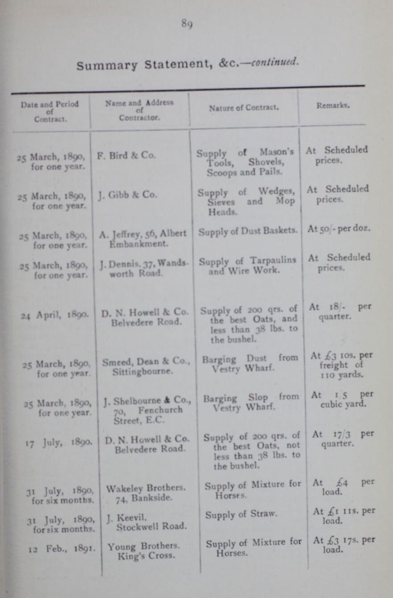 89 Summary Statement, &c.—continued. Date and Period of Contract. Name and Address of Contractor. Nature of Contract. Remarks. 25 March, 1890, for one year. F. Bird At Co. Supply of Mason's Pools, Shovels, Scoops and Fails. At Scheduled prices. 25 March, 1890, for one year. J. Gibb & Co. Supply of Wedges, Sieves and Mop Heads. At Scheduled prices. 25 March, 1890, for one year. A. Jeffrey, 56, Albert Embankment. Supply of Dust Baskets. At 50 - per doz. 25 March, 1890, for one year. J. Dennis. 37, Wands worth Road. Supply of Tarpaulins and Wire Work. At Scheduled prices. 24 April, 1890. D. N. Howell Ac Co. Belvedere Road. Supply of 200 qrs. of the best Oats, and less than 38 lbs. to the bushel. At 18/. per quarter. 25 March, 1890. for one year Smeed, Dean Ac Co., Sittingbourne. Barging Dust from Vestry Wharf. At £3 10s. per freight of 110 yards. 25 March, 1890, for one year. J. Shelbourne & Co., 70, Fenchurch Street, E.C. Barging Slop from Vestry Wharf. At 1/5 per cubic yard. 17 July, 1890. D. N. Howell Ac Co. Belvedere Road. Supply of 200 qrs. of the best Oats, not less than 38 lbs. to the bushel. At 17/3 per quarter. 31 July, 1890. for six months. Wakeley Brothers. 74, Bankside. Supply of Mixture for Horses. At .£4 per load. 31 July, 1890, for six months. J. Keevil. Stock well Road. Supply of Straw. At £1 11s. per load. 12 Feb., 1891. Young Brothers. King's Cross. Supply of Mixture for Horses. At £3 17s. per load.