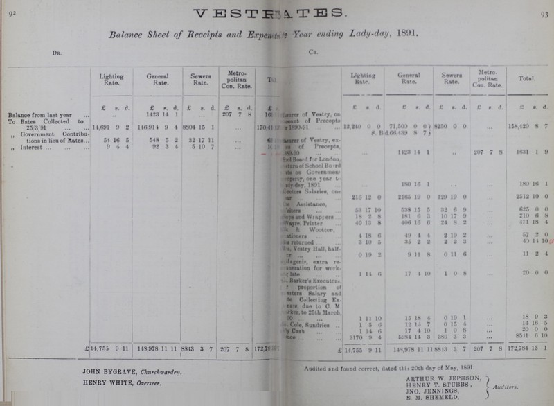 92 93 Balance Sheet of Receipts and Expenditure Year ending Lady-day, 1891. Dr. Cr. Lighting Rate. General Rate. Sewers Rate. Metro politan Con. Rate. Total ??? Lighting Rate. General Rate. Sewera Rate. Metro politan Con. Rate. Total. £ s. d. £ s. d. £ s. d. £ s. d. £ s. £ S. d. £ s. d. £ s. d. £ s. d. £ s. d Balance from last year ... 1423 14 1 ... 207 7 8 168 2 of Vestry, on account of Precepts 1890-90 12,240 0 0 71,500 0 0 8250 0 0 ... 158,429 8 7 To Rates Collected to 25/3/91 14,691 9 2 146.914 9 4 8804 15 1 ... 170,41 18 „ Government Contribu tions in lieu of Rates 54 16 5 548 5 2 32 17 11 ... 63 19 ... 66,439 8 7 of Vestry, ex of Precepts 1889-90 ... 1423 14 1 ... 207 7 8 1631 1 9 „ Interest 9 4 4 92 3 4 5 10 7 ... 10 18 Board for London, return of School Board State on Government Property. one year to 1891 ... 180 16 1 ... ... 180 16 1 Sector Salaries, one 216 12 0 2185 19 0 129 19 0 ... 2512 10 0 Assistance writers 53 17 10 538 15 5 32 6 9 ... 625 0 0 Sops and wrappers 18 2 8 181 6 3 10 17 9 ... 210 6 8 Wayre, Printer 40 13 8 406 16 6 24 8 2 ... 471 18 4 & Wootton, ationers 4 18 6 49 4 4 2 19 2 ... 57 2 0 returned 3 10 5 35 2 2 2 2 3 ... 40 14 10 'la, VeatrNos. Vestry Hall, half 0 19 2 9 11 8 0 11 6 ... 11 2 4 Magenis, extra re¬ generation for working late 1 14 6 17 4 10 1 0 8 ... 20 0 0 Mr. Barker's Executors proportion of alters Salary and te Collecting Ex due to C. M. rker, to 25th March, 90 1 11 10 15 18 4 0 19 1 ... 18 9 3 Cole, Sundries 1 5 6 12 15 7 0 15 4 ... 14 16 5 By Cash 1 14 6 17 4 10 1 0 8 ... 20 0 0 Ballance 2170 9 4 5984 14 3 386 3 3 ... 8541 6 10 £14,755 9 11 148,978 11 11 8813 3 7 207 7 8 172,78 57 £14,755 9 11 148,978 11 11 8813 3 7 207 7 8 172,781 13 1 Audited and found correct, dated this 20th day of May, 1891. JOHN BYGRAVE, Churchwarden. Arthur W. Jephson, Henry T. Stubbs, JNO. Jennings, E.M. Shemeld, Auditors HENRY WHITE, Overseer.