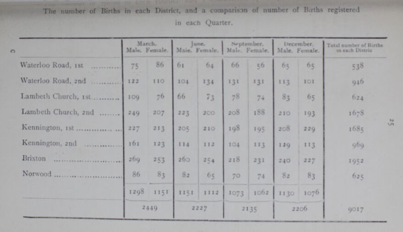 25 c The number of Births in each District, and a comparison of number of Births registered in each Quarter. March. June September. December. Total number of Births in each Distric Male. Female. Male. Female. Male. Female. | Male. Female Waterloo Road, 1st 75 86 61 64 66 56 65 65 538 Waterloo Road, 2nd 122 110 104 134 131 113 113 101 946 Lambeth Church, 1st 109 76 66 73 78 74 83 65 624 Lambeth Church, 2nd 249 207 223 200 208 188 210 193 1678 Kennington, 1st 227 213 205 210 198 195 208 229 1685 Kennington, 2nd 161 123 1 14 1 12 104 113 129 113 969 Brixton 269 253 260 254 218 231 240 227 1952 Norwood 86 83 82 65 70 74 82 83 625 1298 1151 1151 1112 1073 1062 1130 1076 9017 2449 2227 2135 2206