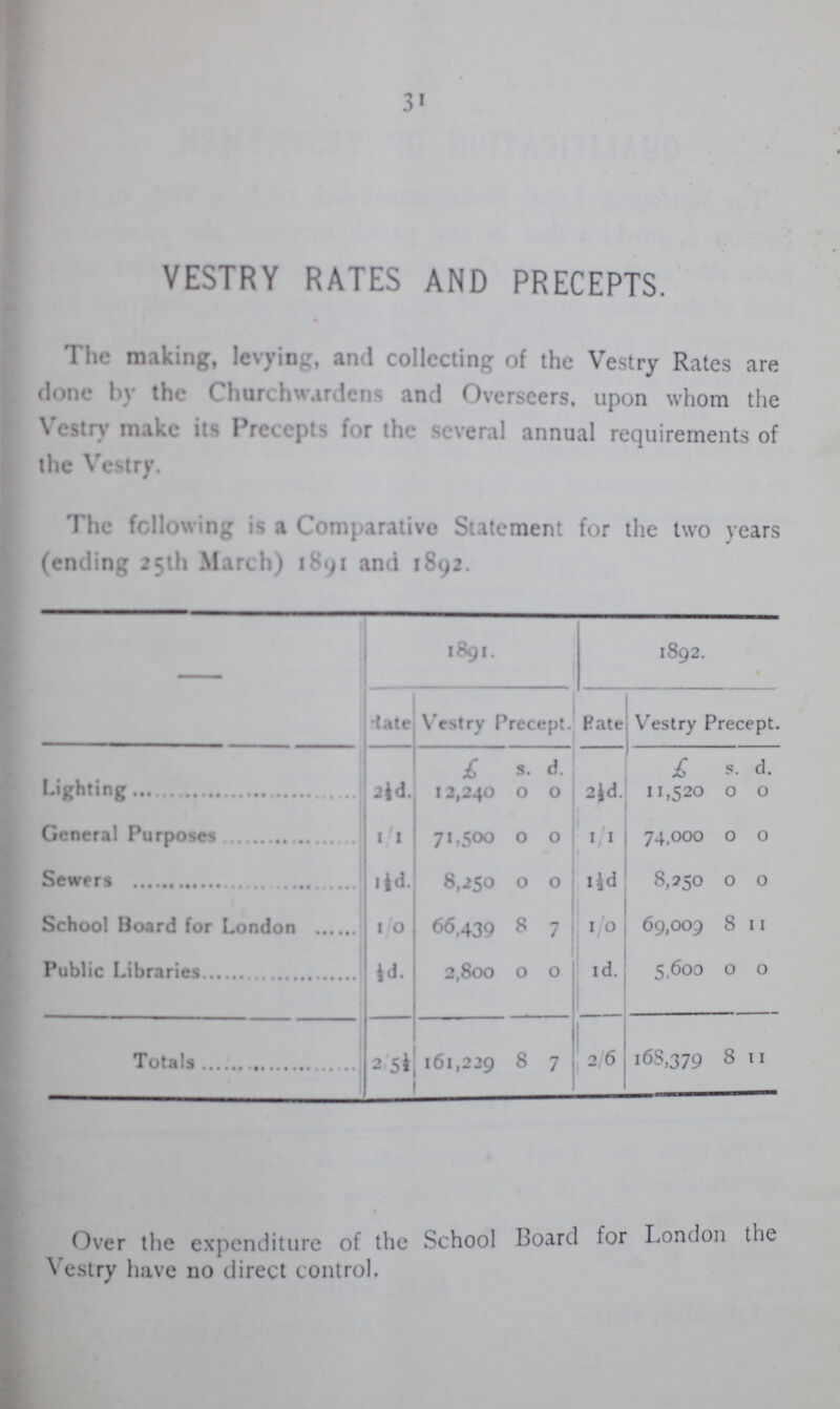 31 VESTRY RATES AND PRECEPTS. The making, levying, and collecting of the Vestry Rates are done by the Churchwardens and Overseers, upon whom the Vestry make its Precepts for the several annual requirements of the Vestry. The following is a Comparative Statement for the two years (ending 251)1 March) 1891 and 1892. 1891. 1892. Rate Vestry Precept. Rate Vestry Precept. £ s. d. £ s. d. Lighting 2½d. 12,240 0 0 2jd. 11,520 0 0 General Purposes 1 1 71,500 0 0 1/1 74,000 0 0 Sewers 1½d. 8,250 0 0 1½d 8,250 0 0 School Board for London 1/0 66,439 8 7 1/0 69,009 8 11 Public Libraries ½d. 2,800 0 0 1d. 5,600 0 0 Totals 2/5½ 161,229 8 7 2/6 168,379 8 11 Over the expenditure of the School Board for London the Vestry have no direct control.