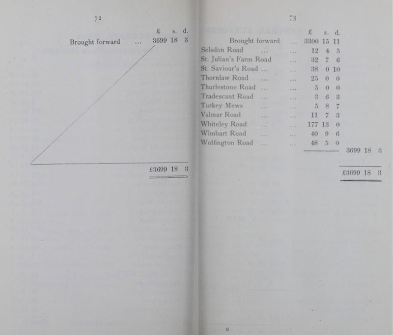 72 73  £ s. d. £ s. d. Brought forward 3699 18 3 Brought forward 3300 15 11 Selsdon Road 12 4 5 St. Julian's Farm Road 32 7 6 St. Saviour's Road 38 0 10 Thorn law Road 25 0 0 Thurlestone Road 5 0 0 Tradescant Road 3 6 3 Turkey Mews 5 8 7 Valmar Road 11 7 3 Whiteley Road 177 13 0 Wimbart Road 40 9 6 Wolfington Road 48 5 0 3699 18 3 £3699 18 3 £3699 18 3 g