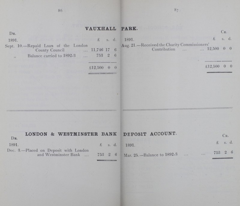 86 87 VAUXHALL PARK. Dr. cr. 1891. £ s. d. 1891. £ s. d. Sept. 10.—Repaid Loan of the London County Council 11,746 17 6 Aug. 21.—Received the Charity Commissioners' Contribution 12,500 0 0 ,, Balance carried to 1892-3 753 2 6 £12,500 0 0 £12,500 0 0 LONDON & WESTMINSTER BANK DEPOSIT ACCOUNT. Dr. Cr. 1891. £ S. d. 1891. £ s. d. Dec. 3.—Placed on Deposit with London and Westminster Bank 753 2 6 Mar. 25.—Balance to 1892-3 753 2 6