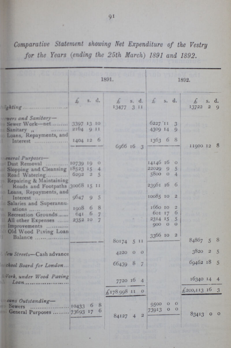 91 Comparative Statement showing Net Expenditure of the Vestry for the Years (ending the 25th March) 1891 and 1892. 1801. 1892. i 1. d. £ s. d. I s. d. £ s. d. ghiitig.. 1 >3477 3 11 13722 2 9 •wen and Sanitary— Sewer Work—net 3397 »3 10 62 27 '11 3 Sanitary „ i 21O4 9 11 4309 >4 9 Loans, Repayments, and Interest 1404 12 6 '3<53 6 8 6966 16 3 11900 12 8 tneral Purposes— Dust Removal •0739 »9 0 14146 16 0 Slopping and Cleansing 1H523 «5 4 22029 9 5 Roa 1 Watering 6 2ij2 2 .S 5800 0 4 Repairing & Maintaining Roads and Footpaths 300(8 i.S II 23961 16 6 Loans. Repayments, and Interest 9^47 9 5 10085 10 2 Salaries and Superannu Nations .... 1908 6 8 1660 10 2 Recrr.it ton Grounds ..... O4I 6 7 601 '7 6 All other Expenses . 2352 10 7 2314 15 5 Improvements 900 0 0 Old Wood Piving Loan riilanc# 3366 10 2 80174 5 11 84867 5 8 vw Street*—Cash advance 4220 0 0 3820 2 5 chool Board for London... C6439 8 7 69462 18 5 Vork, under Wood Paving Loan 7720 16 4 16340 14 4 £178998 11 0 £200,113 16 3 oans Outstanding— Sewers 10433 6 8 9500 0 0 General Purposes 73693 >7 6 84127 4 2 739»3 0 0 83413 0 0