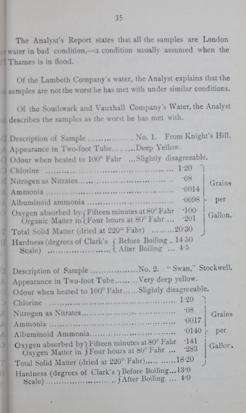 35 The Analyst's Report states that all the samples are London water in bad condition,-a condition usually assumed when the Thames is in flood. Of the Lambeth Company's water, the Analyst explains that the samples arc not the worst he has met with under similar conditions. Of the Southwark and Vauxhall Company's Water, the Analyst describes the samples as the worst he has met with. Description of Sample No. 1. From Knight's Hill. Appearance in Two-foot Tube Deep Yellow. Odour when heated to 100° Fahr Slightly disagreeable. Chlorine 1.20 Grains Per Gallon. Nitrogen as Nitrates .08 Ammonia .0014 Albuminoid ammonia .0098 Oxygen absorbed by Organic Matter in Fifteen minutes at 80º Fahr .100 Four hours at 80º Fahr .201 Total Solid Matter (dried at 220° Fahr) 20.30 Hardness (degrees of Clark's Scale) Before Boiling . 14.50 After Boiling 4.5 Description of Sample No. 8. Swan, Stockwell. Appearance in Two-foot Tube Very deep yellow. Odour when heated to 100º Fahr Slightly disagreeable. Chlorine 1.20 Grains per Gallor. Nitrogen as Nitrates .08 Ammonia .0017 Albuminoid Ammonia .0140 Oxygen absorbed by Oxygen Matter in Fifteen minutes at 80º Fahr .141 Four hours at 80° Fahr .283 Total Solid Matter (dried at 220° Fahr) 18.20 Hardness (degrees of Clark's Scale) Before Boiling 13.0 After Boiling 4.0