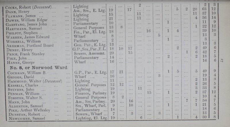 27 Cocks, Robert {Deceased)... Lighting ... ... ... 2 ... ... ... ... ... ... 2 3 Dann, Henry Ass., Srs., E. Ltg. 19 ... 17 ... ... ... ... 5 2 20 63 12 Flamank, James Lighting 15 ... ... 11 ... ... ... ... ... 11 37 10 Dawes, William Edgar Lighting 21 ... ... 11 ... ... ... ... ... 4 36 14 Garstang, James John Parliamentary 10 ... ... ... ... ... 1 ... ... ... 11 9 Hartmann, Samuel General Purposes 13 8 ... ... ... ... ... ... ... 1 22 12 Philpot, Stephen Fin., Par., El. Ltg. 18 ... ... ... 16 ... 1 4 ... ... 39 10 Warren, James Edward Wharf 8 ... ... ... ... ... ... ... ... ... 13 3 Worrell, William Parliamentary 2 ... ... ... ... ... 1 ... ... ... 3 ... Akerman, Portland Board Gen. Pur., E. Ltg. 13 ... ... ... ... ... ... ... ... ... 13 3 Denby, Henry G.P.,Srs.,Par.,E.L. 18 10 17 ... ... ... ... 2 ... ... 49 6 Price, Frank Stanley Sewers, Assessmt. 20 ... 15 ... ... ... ... ... ... 6 42 7 Pike, John Parliamentary 14 ... ... ... ... ... 2 ... ... 2 18 5 Hanne, George Wharf 16 ... ... ... ... ... ... ... ... ... 16 6 No. 8, or Norwood Ward Cochran, William B. J G.P., Par., E. Ltg. 17 21 ... ... ... ... 1 5 ... 5 49 9 Griggs, David Wharf 16 ... ... ... ... 3 ... ... ... ... 19 4 Hammond, Walter (Deceased) Lighting 11 ... ... ... ... ... ... ... ... 2 13 3 Kessell, Charles General Purposes 1 - 12 ... ... ... ... ... ... ... 2 26 5 Stevens, John Lighting 19 ... ... 11 ... ... ... ... ... 3 33 8 Penman, William Finance, Parlmty. 19 ... ... ... 15 ... ... ... ... 2 37 12 Forster, Walter S. General Purposes 8 2 ... ... ... ... ... ... ... ... 10 4 Mann, John Ass., Srs, Pari my. 20 ... 16 ... ... ... ... ... ... 4 50 7 Alderton, Samuel Srs., Wharf, Parl. 9 ... 10 ... ... ... ... ... ... 1 21 5 Pike,. Arthur Wellesley Parliamentary 18 ... ... ... ... ... ... ... ... ... 18 6 Dunstan, Robert Sewers., Wharf 7 ... 3 ... ... 3 ... ... ... ... 13 5 Newcombe, Samuel Lighting, El. Ltg. 19 ... ... 6 ... ... ... 1 ... 4 30 8
