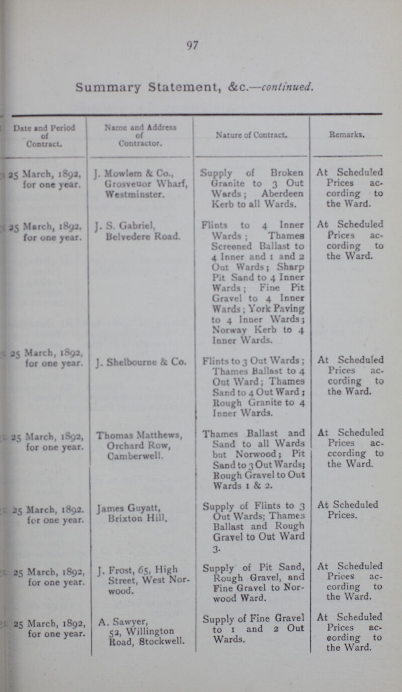 97 Summary Statement, &c.— continued. Date and Period of Contract. Name and Address of Contractor. Nature of Contract. Remarks. 195 March, 1892, (or one year. J. Mowlem & Co., Grosveuor Wharf, Westminster. Supply of Broken Granite to 3 Out Wards; Aberdeen Kerb to all Wards. At Scheduled Prices ac cording to the Ward. 25 March, 1893. for one year. J. S. Gabriel, Belvedere Road. Flints to 4 Inner Wards; Thames Screened Ballast to 4 Inner and l and 2 Out Wards; Sharp Pit Sand to 4 Inner Wards; Fine Pit Gravel to 4 Inner Wards; York Paving to 4 Inner Wards; Norway Kerb to 4 Inner Wards. At Scheduled Prices ac cording to the Ward. 25 March, 1892, for one year. J. Shelbournc & Co. Flints to 3 Out Wards; Thames Ballast to 4 Out Ward; Thames Sand to 4 Out Ward ; Rough Granite to 4 Inner Wards. At Scheduled Prices ac cording to the Ward. 25 March, 1892, for one year. Thomas Matthews, Orchard Row, Camberwell. Thames Ballast and Sand to all Wards but Norwood; Pit Sand to 3 Out Wards; Bough Gravel to Out Wards 1 & 2. At Scheduled Prices ac cording to the Ward. March, 1892. for one year. James Guyatt, Brixton Hill. Supply of Flints to 3 Out Wards; Thames Ballast and Rough Gravel to Out Ward 3. At Scheduled Prices. 25 March, 1892, for one year. J. Frost, 65, High Street, West Nor wood. Supply of Pit Sand, Rough Gravel, and Fine Gravel to Nor wood Ward. At Scheduled Prices ac cording to the Ward. 25 March, 1892, for one year. A. Sawyer, 52, Willington Road, Stockwell. Supply of Fine Gravel to 1 and 2 Out Wards. At Scheduled Prices ac cording to the Ward.