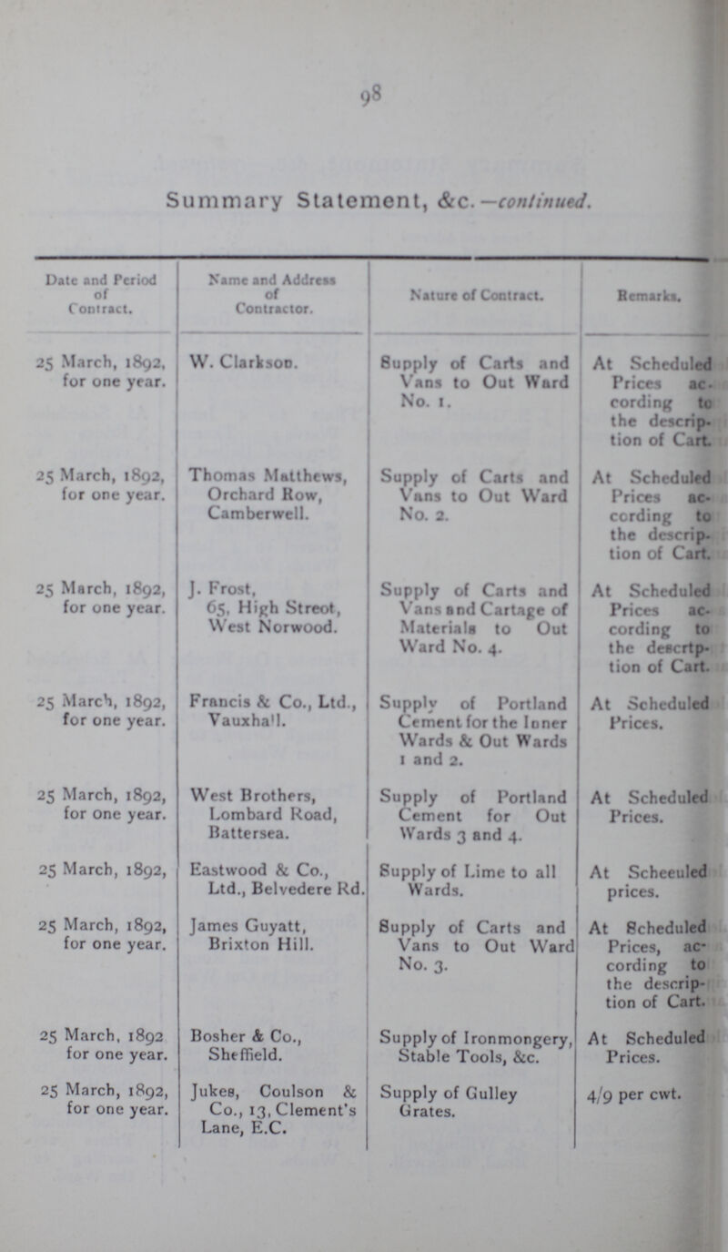 98 Summary Statement, &c.— continued. Date and Period of Contract. Name and Address of Contractor. Nature of Contract. Remarks. 25 March, 1892, for one year. W. Clarkson. Supply of Carts and Vans to Out Ward No. 1. At Scheduled Prices ac cording to the descrip tion of Cart 25 March, 1892, for one year. Thomas Matthews, Orchard How, Camberwell. Supply of Carts and Vans to Out Ward No. a. At Scheduled Prices ac cording to the descrip tion of Cart. 25 March, 1892, for one year. J. Frost, 65, High Street, West Norwood. Supply of Carts and Vans and Cartage of Materials to Out Ward No. 4. At Scheduled Prices ac cording to the descrip tion of Cart. 25 March, 1892, for one year. Francis & Co., Ltd., Vauxhall. Supply of Portland Cement for the loner Wards & Out Wards 1 and 2. At Scheduled Prices. 25 March, 1892, for one year. West Brothers, Lombard Road, Battersea. Supply of Portland Cement for Out Wards 3 and 4. At Scheduled Prices. 25 March, 1892, Eastwood & Co., Ltd., Belvedere Rd. Supply of Lime to all Wards. At Scheeuled prices. 25 March, 1892, for one year. James Guyatt, Brixton Hill. Supply of Carts and Vans to Out Ward No. 3. At Scheduled Prices, ac cording to the descrip tion of Cart. 25 March, 1892 for one year. Bosher &, Co., Sheffield. Supply of Ironmongery, Stable Tools, &c. At Scheduled Prices. 25 March, 1892, for one year. Jukee, Coulson & Co., 13, Clement's Lane, E.C. Supply of Gulley Grates. 4/9 per cwt.