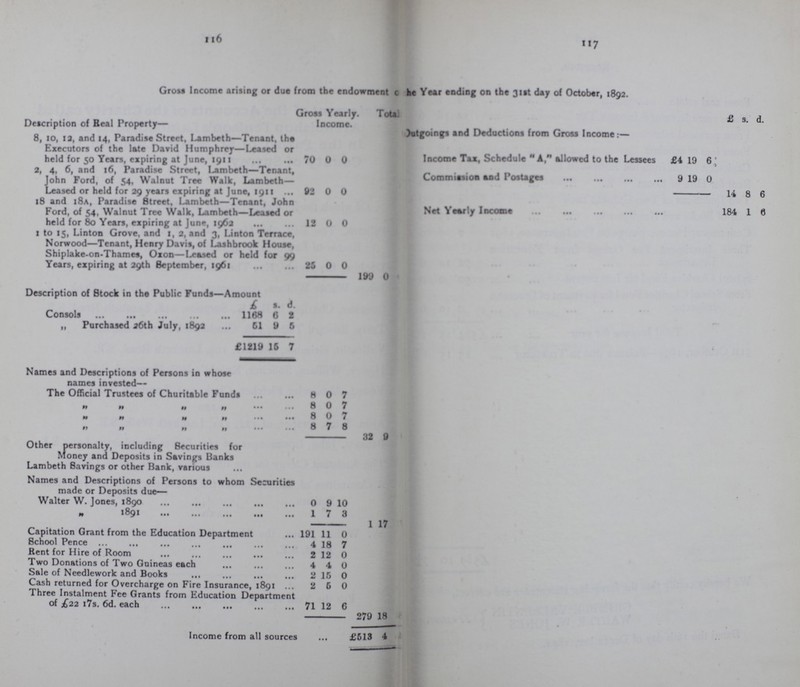 116 117 Gross Income arising or due from the endowment c be Year ending on the 31st day of October, 1892. Description of Real Property— Gross Yearly Income. Total £ s. d. 8, io, 13, and 14, Paradise Street, Lambeth— Tenant, the Executors of the late David Humphrey— Leased or held for 50 Tears, expiring at June, 1911 70 0 0 out goings and deauctions from gross income:— Income Tax, Schedule A, allowed to the Lessees £4 19 6 2, 4, 6, and 16, Paradise Street, Lambeth— Tenant, John Ford, of 54, Walnut Tree Walk, Lambeth— Leased or held for 29 years expiring at June, 1911 92 0 0 Commission and Postages 9 19 0 14 8 6 18 and 18a, Paradise Street, Lambeth— Tenant, John Ford, of 54, Walnut Tree Walk, Lambeth— Leased or held for 80 Years, expiring at June, 1962 12 0 0 Net yearly Income 184 1 6 1 to 15, Linton Grove, and 1, 2, and 3, Linton Terrace, Norwood— Tenant, Henry Davis, of Lashbrook House, Shiplake-on-Thames, Oxon— Leased or held for 99 Years, expiring at 29th September, 1961 25 0 0 199 0 Description of Stock in the Public Funds— Amount £ s. d. Consols 1168 6 2 ,, Purchased 26th July, 1892 51 9 6 £1219 15 7 Names and Descriptions of Persons in whose names invested— The Official Trustees of Churitable Funds 8 0 7 „ „ „ 8 0 7 „ „ „ „ 8 0 7 „ „ „ „ 8 7 8 32 9 Other personalty, including Securities for Money and Deposits in Savings Banks Lambeth Savings or other Bank, various Names and Descriptions of Persons to whom Securities made or Deposits due— Walter W. Jones, 1890 0 9 10 „ 1891 1 7 3 1 17 Capitation Grant from the Education Department 191 11 0 School Pence 4 18 7 Rent for Hire of Room 2 12 0 Two Donations of Two Guineas each 4 4 0 Sale of Needlework and Books 2 15 0 Cash returned for Overcharge on Fire Insurance, 1891 2 6 0 Three Instalment Fee Grants from Education Department of £22 17s. 6d. each 71 12 6 279 18 Income from all sources £513 4