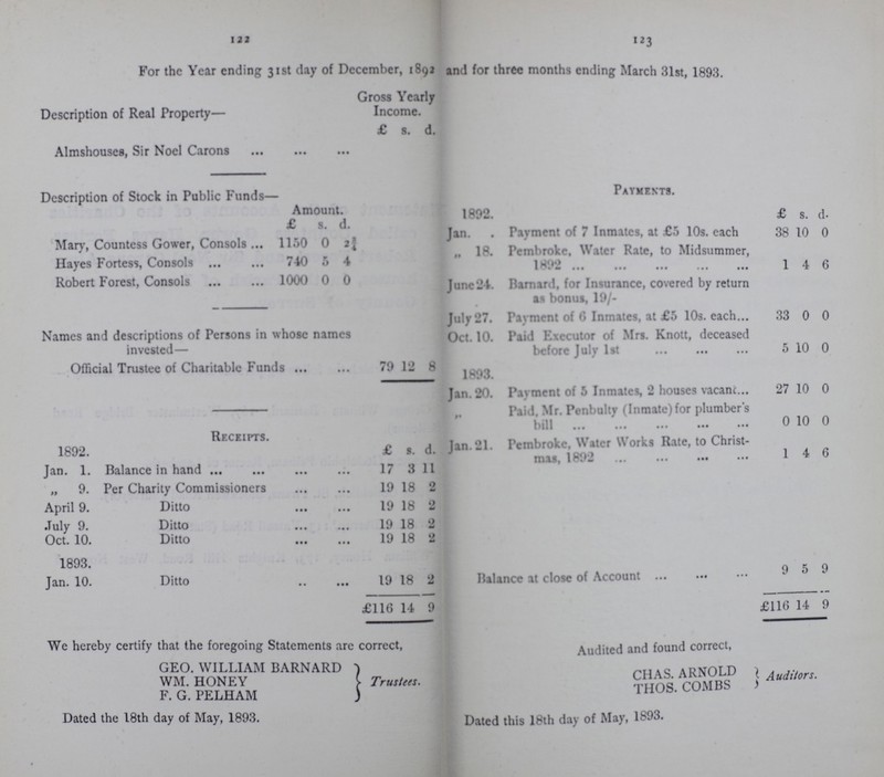 122 123 For the Year ending 31st day of December, 1892 and for three months ending March 31st 1893. Description of Real Property— Gross Yearly Income. £ s. d. Almshouses, Sir Noel Carons Description of Stock in Public Funds— Payments. Amount. 1892. £ s. d. £ s. d. Jan. Payment of 7 Inmates, at £5 10s. each 38 10 0 Mary, Countess Gower, Consols , 1150 0 2¾ Hayes Fortess, Consols 740 5 4 „ 18. Pembroke, Water Rate, to Midsummer, 1892 1 4 6 Robert Forest, Consols 1000 0 0 June 24. Barnard, for Insurance, covered by return as bonus, 19/- July 27. Payment of 6 Inmates, at £5 10s. each 33 0 0 Names and descriptions of Persons in whose names invested— Oct. 10. Paid Executor of Mrs. Knott, deceased before July 1st 5 10 0 Official Trustee of Charitable Funds 79 12 8 1893. - Jan. 20. Payment of 5 Inmates, 2 houses vacant 27 10 0 Paid, Mr. Penbulty (Inmate) for plumber's bill 0 10 0 1892. Receipts. £ s. d. Jan.21. Pembroke, Water Works Rate, to Christ mas, 1892 1 4 6 Jan. 1. Balance in hand ... ... • • • 17 3 11 „ 9. Per Charity Commissioners ... • • • 19 18 2 April 9. Ditto ... 19 18 2 July 9. Ditto ... • • • 19 18 2 Oct. 10. Ditto ... • • • 19 18 2 1893. ... Jan. 10. Ditto • • • •• 19 18 2 Balance at close of Account 9 5 9 £116 14 9 £1116 14 9 We hereby certify that the foregoing Statements are correct, GEO. WILLIAM BARNARD WM. HONEY F. G. PELHAM Trustees. Dated the 18th day of May, 1893. Audited and found correct, CHAS. ARNOLD THOS. COMBS Auditors. Dated this 18th day of May, 1893.