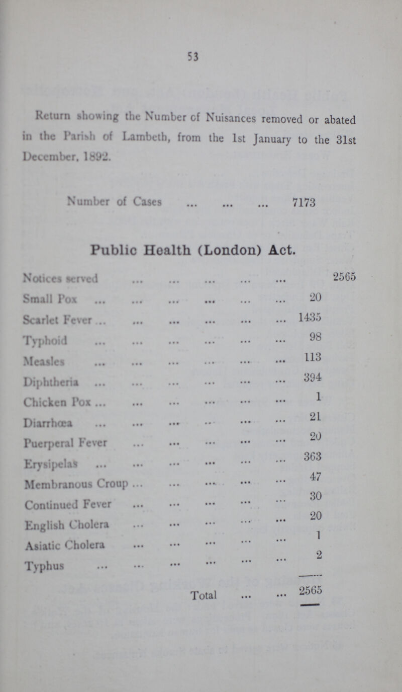 53 Return showing the Number of Nuisances removed or abated in the Parish of Lambeth, from the 1st January to the 31st December. 1892. Number of Cases 7173 Public Health (London) Act. Notices served 2565 Small Pox 20 Scarlet Fever 1435 Typhoid 98 Measles 113 Diphtheria 394 Chicken Pox 1 Diarrhœa 21 Puerperal Fever 20 Erysipelas 363 Membranous Croup 47 Continued Fever 30 English Cholera 20 Asiatic Cholera 1 Typhus 2 Total 2565