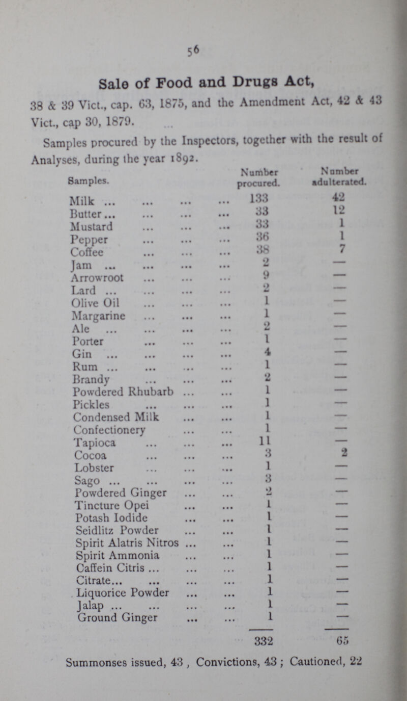 56 Sale of Food and Drugs Act, 38 & 39 Vict., cap. 63, 1875, and the Amendment Act, 42 & 43 Vict., cap 30, 1879. Samples procured by the Inspectors, together with the result Analyses, during the year 1892. Samples. Number procured. Number adulterated. Milk 133 42 Butter 33 12 Mustard 33 1 Pepper 36 1 Coffee 38 7 Jam 2 - Arrowroot 9 - Lard 2 - Olive Oil 1 - Margarine 1 - Ale 2 - Porter 1 - Gin 4 - Rum 1 - Brandy 2 - Powdered Rhubarb 1 - Pickles 1 - Condensed Milk 1 - Confectionery 1 - Tapioca 11 - Cocoa 3 2 Lobster 1 - Sago 3 - Powdered Ginger 2 - Tincture Opei 1 - Potash Iodide 1 - Seidlitz Powder 1 - Spirit Alatris Nitros 1 - Spirit Ammonia 1 - Caffein Citris 1 - Citrate 1 - Liquorice Powder 1 - Jalap 1 - Ground Ginger 1 - 332 65 Summonses issued, 43, Convictions, 43; Cautioned, 22