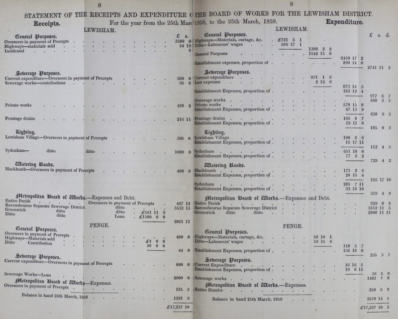 8 9 STATEMENT OF THE RECEIPTS AND EXPENDITURE ( THE BOARD OF WORKS FOR THE LEWISHAM DISTRICT. For the year from the 25th March 1858, to the 25th March, 1859. Receipts. Expenditure. LEWISHAM. LEWISHAM. General Purpose. £ s. General Purpose. £ s. d. Overseers in Payment 3500 0 Highways—Materials, cartage, &c. £721 5 1 Highway-materials sold 54 19 Ditto—Labourers' wages 586 17 1 Incidental 6 1308 2 2 General Purposes 1142 15 0 2450 17 2 Establishment expenses, proportion of 290 14 0 2741 11 2 Sewerage Purposes. Sewerage Purposes. Current expenditure—Overseers in payment of Precepts 500 0 Current expenditure 871 1 9 Sewerage works—contributions 95 0 Law expenses 2 12 6 873 14 3 Establishment Expenses, proportion of 103 12 4 977 6 7 Sewerage works 660 3 5 Private works 498 0 Private works 570 15 8 Establishment Expenses, proportion of 67 13 9 638 9 5 Frontage drains 216 11 Frontage drains 165 8 7 Establishment Expenses, proportion of 19 11 8 185 0 3 Lighting. Lighting. Lewisham Village—Overseers in payment of Precepts 300 0 Lewisham Village 100 6 6 Establishment Expenses, proportion of 11 17 11 112 4 5 Sydenham— ditto ditto 1000 0 Sydenham 651 18 0 Establishment Expenses, proportion of 77 6 2 729 4 2 Watering Roads. Watering Roads. Blackhcath—Overseers in payment of Precepts 400 0 Blackheath 175 2 6 Establishment Expenses, proportion of 20 15 4 195 17 10 Sydenham 285 7 11 Establishment Expenses, proportion of 33 16 10 319 4 9 Metropolitan Board of Works.—Expenses and Debt. Metropolitan Board of Works.—Expenses and Debt. Entire Parish Overseers in payment of Precepts 427 12 Entire Parish 929 8 6 Ravensbourne Separate Sewerage District ditto 3532 13 Ravensbourne Separate Sewerage District 3152 11 5 Greenwich ditto ditto £561 11 9 Greenwich ditto ditto 2000 11 11 ditto ditto Loan £1500 0 0 2061 11 PENGE. PENGE. General purposes. General Purposes Overseers in payment of Precepts 400 0 Highways—Materials, cartage, &c. 58 10 1 Highway-Materials sold £4 0 0 Ditto—Labourers' wages 59 15 6 Ditto Contribution 40 0 0 118 5 7 44 0 Establishment Expenses, proportion of 136 18 0 Sewerage Purposes. 255 3 7 Sewerage Purposes Current expenditure-Overseers in payment of Precepts 800 0 Current Expenditure 16 16 1 Establishment Expenses, proportion of 19 8 11 Sewerage Works—Loan 2000 0 36 5 0 Sewerage works 1483 7 8 Metropolitan Board of Works—Expenses. Metropolitan Board of Works-Expenses. Overseers m payment of Precepts 115 3 Entire Hamlet 250 5 9 Balance in hand 25th March 1858 1291 9 Balance in hand 25th March, 1859 2570 14 5 £17,237 10 £17,237 10 3