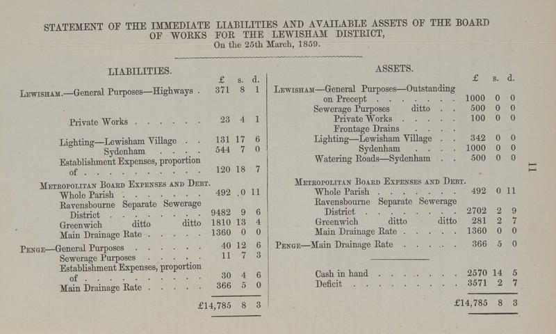11 STATEMENT OF THE IMMEDIATE LIABILITIES AND AVAILABLE ASSETS OF THE BOARD OF WORKS FOR THE LEWISHAM DISTRICT, On the 25th March, 1859. LIABILITIES. £ s. d. ASSETS. £ s. d. Lewisham.—General Purposes—Highways. 371 8 1 Lewisham—General Purposes—Outstanding on Precept 1000 0 0 Sewerage Purposes ditto . . 500 0 0 Private Works 23 4 1 Private Works 100 0 0 Frontage Drains .... Lighting—Lewisham Tillage 131 17 6 Lighting—Lewisham Village 342 0 0 Sydenham 544 7 0 Sydenham 1000 0 0 Establishment Expenses, proportion of 120 18 7 Watering Roads—Sydenham 500 0 0 Metropolitan Board Expenses and Debt. Whole Parish 492 0 11 Metropolitan Board Expenses and Debt Whole Parish 492 0 11 Ravensbourne Separate Sewerage District 9482 9 6 Ravensbourne Separate Sewerage District 2702 2 9 Greenwich ditto ditto 1810 13 4 Greenwich ditto ditto 281 2 7 Main Drainage Rate 1360 0 0 Main Drainage Rate 1360 0 0 Penge—General Purposes 40 12 6 Penge—Main Drainage Rate 366 5 0 Sewerage Purposes 11 7 3 Establishment Expenses, proportion of 30 4 6 Cash in hand 2570 14 5 Main Drainage Rate 366 5 0 Deficit 3571 2 7 £14,785 8 3 1£4,785 8 3