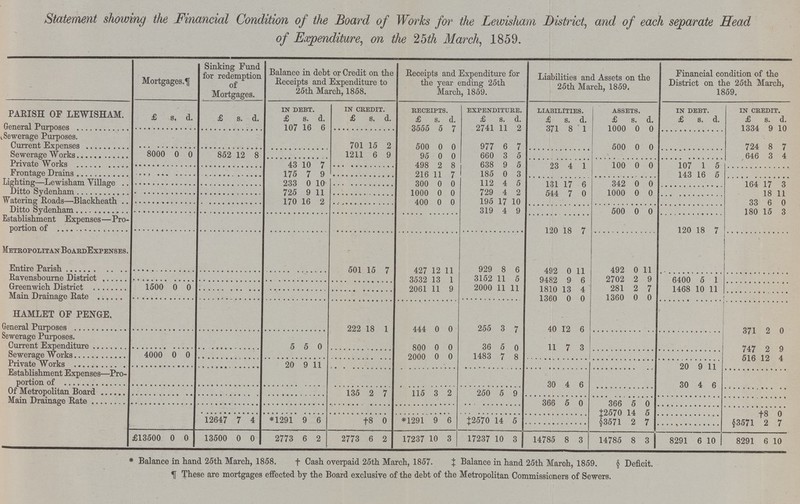 Statement showing the Financial Condition of the Board of Works for the Lewisham District, and of each separate Head of Expenditure, on the 25th March, 1859. Mortgages. Sinking Fund for redemption of Mortgages. Balance in debt or Credit on the Receipts and Expenditure to 25th March, 1858, Receipts and Expenditure for the year ending 25th March, 1859. Liabilities and Assets on the 25th March, 1859, Financial condition of the District on the 25th March, 1859. PARISH or LEWISHAM. £ s. d. £ s. d. in debt. in credit. receipts. expenditure. liabilities. assets. in debt. in credit. £ s. d. £ s. d. £ s. d. £ s. d. £ s. d. £ s. d. £ s. d. £ s. d. General Purposes 107 16 6 3555 5 7 2741 11 2 371 8 1 1000 0 0 1334 9 10 Sewerage Purposes. Current Expenses 701 15 2 500 0 0 977 6 7 500 0 0 724 8 7 Sewerage Works 8000 0 0 852 12 8 1211 6 9 95 0 0 660 3 5 646 3 4 Private Works 43 10 7 498 2 8 638 9 5 23 4 1 100 0 0 107 1 5 Frontage Drains 175 7 9 216 11 7 185 0 3 143 16 5 Lighting—Lewisham Village 233 0 10 300 0 0 112 4 5 131 17 6 342 0 0 164 17 3 Ditto Sydenham 725 9 11 1000 0 0 729 4 2 544 7 0 1000 0 0 18 11 Watering Roads—Blackheath 170 16 2 400 0 0 195 17 10 33 6 0 Ditto Sydenham 319 4 9 500 0 0 180 15 3 Establishment Expenses—Pro portion of 120 18 7 120 18 7 Metropolitan Board Expenses. Entire Parish 501 15 7 427 12 11 929 8 6 492 0 11 492 0 11 Ravensbourne District 3532 13 1 3152 11 5 9482 9 6 2702 2 9 6400 5 1 Greenwich District 1500 0 0 2061 11 9 2000 11 11 1810 13 4 281 2 7 1468 10 11 Main Drainage Rate 1360 0 0 1360 0 0 HAMLET OF PENGE. General Purposes 222 18 1 444 0 0 255 3 7 40 12 6 371 2 0 Sewerage Purposes. Current Expenditure 5 5 0 800 0 0 36 5 0 11 7 3 747 2 9 Sewerage Works 4000 0 0 2000 0 0 1483 7 8 516 12 4 Private Works 20 9 11 20 9 11 Establishment Expenses—Pro portion of 30 4 6 30 4 6 Of Metropolitan Board 135 2 7 115 3 2 250 5 9 Main Drainage Rate 366 5 0 366 5 0 ‡2570 14 5 †8 0 12647 7 4 *1291 9 6 †8 0 *1291 9 6 ‡2570 14 5 §3571 2 7 §3571 2 7 £13500 0 0 13500 0 0 2773 6 2 2773 6 2 17237 10 3 17237 10 3 14785 8 3 14785 8 3 8291 6 10 8291 6 10 * Balance in hand 25th March, 1858. † Cash overpaid 25th March, 1857. ‡ Balance in hand 25th March, 1859. § Deficit. These are mortgages effected by the Board exclusive of the debt of the Metropolitan Commissioners of Sewers.