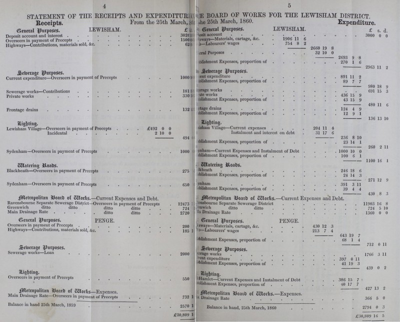 4 5 STATEMENT OF THE RECEIPTS AND EXPENDITUR??? BOARD OF WORKS FOR THE LEWISHAM DISTRICT. From the 25th March, ??? 25th March, 1860. Receipts. Expenditure. General Purposes. LEWISHAM. £ s. d. General Purposes. LEWISHAM. £ S. d. Deposit account and interest 3026 ??? ??? ??? account . . . . . . . . . 3000 0 0 ???ways—Materials, cartage, &c. 1906 11 6 Overseers in payment of Precepts 1500 i ??? ???Labourers' wages 754 8 2 Highways—Contributions, materials sold, &c. 625 ??? 2660 19 8 ??? Purposes • 32 10 0 2693 9 8 ???blishment Expenses, proportion of 270 1 6 2963 11 9. Sewerage Purposes Sewerage Purposes. Current expenditure—Overseers in payment of Precepts 1000 ??? ??? ??? expenditure 891 11 2 ??? Expenses, proportion of 89 7 7 980 18 9 Sewerage works—Contributions 181 ??? ??? ??? works 691 15 3 Private works 330 ??? ??? ??? works 436 15 9 ??? Expenses, proportion of 43 15 9 480 11 6 Frontage drains 132 ??? ??? ??? drains 124 4 9 ??? Expenses, proportion of 12 9 1 136 13 10 Lighting Lighting. Lewisham Village—Overseers in payment of Precepts . £492 0 0 II ??? Village—Current expenses 204 11 4 Incidental 2 10 0 Instalment and interest on debt 31 17 6 494 236 8 10 ??? Expenses, proportion of 23 14 1 Sydenham—Overseers in payment of Precepts 1000 ??? ??? 260 2 11 ???—Current Expenses and Instalment of Debt . 1000 10 0 ??? Expenses, proportion of 100 6 1 1100 16 1 Watering Roads. Watering. Roads. Blackheath—Overseers in payment of Precepts 275 ??? ??? Blackheath 246 18 6 ??? Expenses, proportion of 24 14 3 271 12 9 Sydenham—Overseers in payment of Precepts 650 ??? ??? ??? 391 3 11 ??? Expenses, proportion of 39 4 4 430 8 3 Metropolitan Board of —Current Expenses and Debt. Mtropolitan Board of Works.—Current Expenses and Debt. Ravensbourne Separate Sewerage District—Overseers in payment of Precepts 12473 ??? ??? ??? Separate Sewerage District 11903 16 8 Greenwich ditto ditto ditto ditto 724 ??? ??? ??? ditto ditto 724 5 10 Main Drainage Rate ditto ditto 2720 ??? ??? ??? Drainage Rate 1360 0 0 General Purposes. PENGE. General Purposes. PENGE. Overseers in payment of Precepts 200 ??? ??? ???—Materials, cartage, &c. 430 12 3 Highways—Contributions, materials sold, &c. 185 ??? ??? ???—Labourers' wages 213 7 4 643 19 7 Sewerage purposes. ??? Expenses, proportion of 68 1 4 712 0 11 Sewerage Purposes. Sewerage works—Loan 2000 ??? ??? ??? works 1766 3 11 ??? expenditure 397 0 11 ??? Expenses, proportion of 41 19 3 Lighting. 439 0 2 Lighting. Overseers in payment of Precepts 550 ??? ??? ???Hamlet—Current Expenses and Instalment of Debt 386 15 7 Metropolitan Board of Works—Expenses. ??? Expenses, proportion of 40 17 7 427 13 2 Metropolian Board of Works.-Expenses. Main Drainage Rate—Overseers in payment of Precepts 732 ??? ??? ??? Drainage Rate 366 5 0 Balance in hand 25th March, 1859 2570 1 ??? Balance in hand, 25th March, 1860 2794 0 3 £30,809 ??? ??? £30,809 16 5