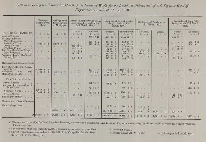 Statement showing the Financial condition of the Board of Works for the Lewisham District, and of each Separate Head of Expenditure, on the 25th March, 1860. Mortgages effected by the Board. Sinking Fund for redemption of Mortgages. Balance in Debt or Credit on the Receipts and Expenditure to 25th March, 1859. Receipts and Expenditure for the year ending 25th March, 1860. Liabilities and Assets on the 25th March, 1860. Financial condition of the District on the 25th March, 1860. in debt. in credit. Receipts. Expenditure. Liabilities assets. in debt. in credit PARISH OF LEWISHAM. £ s. d. £ s. d. £ s. d. £ s. d. £ s. d. £ s. d. £ s. d. £ s. d. £ s. d. £ s. d. General Purposes .. . . .. . . .. . . 705 17 11 4589 3 2 5963 11 2 .. . .. .. . . 668 10 1 Sewerage Purposes Current Expenses .. . . .. . . .. . . 224 8 7 1000 0 0 980 18 9 .. . . .. . . .. . . 243 9 10 Sewerage Works 8000 0 0 c1200 0 0 .. . . 646 3 4 181 0 0 691 15 3 .. . . .. . . .. . . 135 8 1 Private Works .. . . .. . . 183 17 4 .. . . 330 10 4 480 11 6 .. . . .. . . 333 18 6 Frontage Drains .. . . .. . . 143 16 5 .. . . 132 15 6 136 13 10 .. . . .. . . 147 14 9 Lighting—Lewisham Village .. . . .. . . 45 5 3 .. . . 494 10 0 260 2 11 140 12 6 .. . . .. . . 48 9 4 Ditto Sydenham .. . . .. . . 454 14 1 .. . . 1000 0 0 1100 16 1 381 13 0 400 0 0 537 3 2 Watering Roads—Blackheath .. . . .. . . .. . . 33 6 0 275 0 0 271 12 9 .. . . .. . . .. . . 36 13 3 Ditto Sydenham .. . . .. . . 319 4 9 .. . . 650 0 0 430 8 3 .. . . .. . . 99 13 0 Metropolitan Board Expenses Ravensbourne Separate Sewer age District A7000 0 0 .. . . .. . . 380 1 8 12473 17 2 11903 16 8 .. . . .. . . .. . . 950 2 2 Greenwich ditto ditto 1500 0 0 cl50 0 0 .. . . 60 19 10 724 5 10 724 5 10 .. . . .. . . .. . . 60 19 10 Main Drainage Rate .. . . .. . . .. . . .. . . 2720 0 0 1360 0 0 1360 0 0 .. . . .. . . HAMLET OF PENGE. General Purposes .. . . .. . . .. . . 411 14 6 385 10 0 712 0 11 .. . . .. . . .. . . 85 3 7 Sewerage Purposes—Current Expenditure .. . . .. . . .. . . 758 10 0 .. . . 439 0 2 .. . . .. . . .. . . 319 9 10 Sewerage Works b1900 0 0 2000 0 0 c200 0 0 .. . . 516 12 4 2000 0 0 1760 3 11 .. . . .. . . .. . . 750 8 5 Private Works .. . . .. . . 20 9 11 .. . . .. . . .. . . .. . . .. . . 20 9 11 Lighting the Hamlet .. . . .. . . .. . . .. . . 550 0 0 427 13 2 269 16 0 .. . . 147 9 2 Metropolitan Board Expenses Main Drainage Rate .. . . .. . . .. . . .. . . 732 10 0 366 5 0 366 5 0 .. . . .. . . e18850 0 0 f2570 14 5 g8 0 f2570 14 5 h2794 0 3 675 g8 5 0 9 h2794 0 3 675 5 9 £20,400 0 0 20,400 0 0 3,738 2 2 3,738 2 2 30,809 16 5 30,809 16 5 3,194 0 3 3,194 0 3 2,630 4 4 2,630 4 4 a This sum was borrowed by the Board from their Treasurer, the London and Westminster Bank, for six months, on an understanding that the same would be renewed as required, which has hitherto been done. b This mortgage, which was originally £2,000, is redeemed by annual payments of £100. e Amount of unredeemed debt, exclusive of the debt of the Metropolitan Board of Works. h Balance in hand 25th March, 1860. c Invested in Consols. f Balance in hand 25th March, 1859. g Cash overpaid 25th March, 1857.