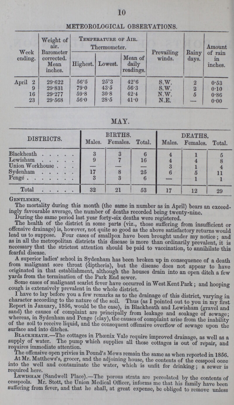 10 METEOROLOGICAL OBSERVATIONS. Week ending. Weight of air. Barometer corrected. Mean inches. Temperature of Air. Thermometer. Prevailing winds. Rainy days. Amount of rain in inches. Highest. Lowest. Mean of daily readings. April 2 29.622 56°5 25°3 42°6 S.W. 2 0.53 9 29.831 79.0 43.5 56.3 S.W. 2 0.10 16 29.277 59.8 30.8 42.4 N.W. 5 0.86 23 29.568 56.0 28.5 41.0 N.E. - 0.00 MAY. DISTRICTS. BIRTHS. DEATHS. Males. Females. Total. Males. Females. Total. Blackheath 3 3 6 4 1 5 Lewisham 9 7 16 4 4 8 Union Workhouse - - - 3 1 4 Sydenham 17 8 25 6 5 11 Penge 3 3 6 - 1 1 Total 32 21 53 17 12 29 Gentlemen, The mortality during this month (the same in number as in April) bears an exceed ingly favourable average, the number of deaths recorded being twenty-nine. During the same period last year forty-six deaths were registered. The health of the district in some parts (viz., those suffering from insufficient or offensive drainage) is, however, not quite so good as the above satisfactory returns would lead us to suppose. Four cases of smallpox have been brought under my notice; and as in all the metropolitan districts this disease is more than ordinarily prevalent, it is necessary that the strictest attention should be paid to vaccination, to annihilate this fearful disease. A superior ladies' school in Sydenham has been broken up in consequence of a death from malignant sore throat (diptheria), but the disease does not appear to have originated in that establishment, although the houses drain into an open ditch a few yards from the termination of the Park End sewer. Some cases of malignant scarlet fever have occurred in West Kent Park ; and hooping cough is extensively prevalent in the whole district. I have to lay before you a few remarks as to the drainage of this district, varying in character according to the nature of the soil. Thus (as I pointed out to you in my first Report in January, 1856, would be the case), in Blackheath and Lewisham (gravel and sand) the causes of complaint are principally from leakage and soakage of sewage; whereas, in Sydenham and Penge (clay), the causes of complaint arise from the inability of the soil to receive liquid, and the consequent offensive overflow of sewage upon the surface and into ditches. Blackheath.—The cottages in Phoenix Vale require improved drainage, as well as a supply of water. The pump which supplies all these cottages is out of repair, and requires immediate attention. The offensive open privies in Pound's Mews remain the same as when reported in 1856. At Mr. Matthews's, grocer, and the adjoining house, the contents of the cesspool ooze into the well and contaminate the water, which is unfit for drinking; a sewer is required here. Lewisham (Sandwell Place).—The porous strata are percolated by the contents of cesspools. Mr. Stott, the Union Medical Officer, informs me that his family have been suffering from fever, and that he shall, at great expense, be obliged to remove unless