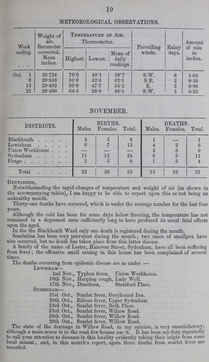 19 METEOROLOGICAL OBSERVATIONS. Week ending. Weight of air. Barometer corrected. Mean inches. Temperature of Air. Thermometer. Prevailing winds. Rainy days. Amount of rain in inches. Highest. Lowest. Mean of daily readings. Oct. 1 29.724 70.6 49.1 58°7 S.W. 6 1.69 8 29.836 81.0 52.5 62.1 S.E. 2 0.30 15 29.492 66.0 47.7 55.3 E. 5 0.88 22 29.490 64.5 28.0 48.3 S.W. 5 0.53 NOVEMBER. DISTRICTS. BIRTHS. DEATHS. Males. Females. Total. Males. Females. Total. Blackheath 3 5 8 1 - 1 Lewisham 6 7 13 4 2 6 Union Workhouse — — — 3 6 9 Sydenham 11 13 24 6 5 11 Penge 3 5 8 1 3 4 Total 23 30 53 15 16 31 Gentlemen, Notwithstanding the rapid changes of temperature and weight of air (as shown in the accompanying tables), I am happy to be able to report upon this as not being an unhealthy month. Thirty.one deaths have occurred, which is under the average number for the last four years. Although the cold has been for some days below freezing, the temperature has not remained in a depressed state sufficiently long to have produced its usual fatal effects upon the aged. In the the Blackheath Ward only one death is registered during the month. Scarlatina has been very prevalent during the month; two cases of smallpox have also occurred, but no death has taken place from this latter disease. A family of the name of Lester, Hanover Street, Sydenham, have all been suffering from fever; the offensive smell arising in this house has been complained of several times. The deaths occurring from epidemic disease are as under :— Lewisham— 2nd Nov., Typhus fever, Union Workhouse. 10th Nov., Hooping cough, Lady Well. 17th Nov., Diarrhoea, Stratford Place. Sydenham— 21st Oct., Scarlet fever, Greyhound Inn. 20th Oct., Bilious fever, Upper Sydenham 23rd Oct., Scarlet fever, Bath Place. 23rd Oct., Scarlet fever, Willow Road. 26th Oct., Scarlet fever, Willow Road. 29th Oct., Scarlet fever, Willow Road. The state of the drainage in Willow Road, in my opinion, is very unsatisfactory; although a main sewer is in the road few houses use it. It has been my duty repeatedly to call your attention to diseases in this locality evidently taking their origin from some local miasm; and, in this month's report, again three deaths from scarlet fever are recorded.