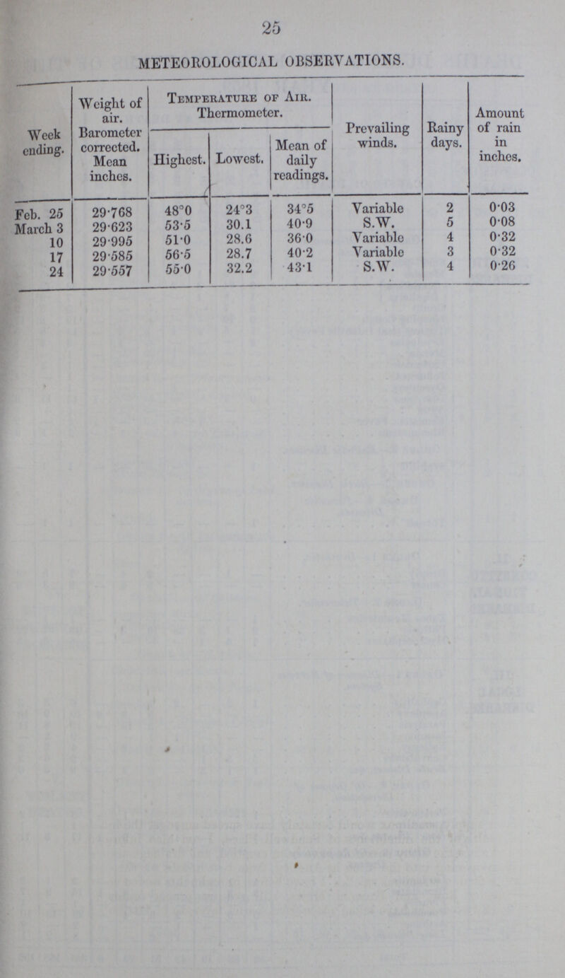 25 METEOROLOGICAL OBSERVATIONS. Week ending. Weight of air. Barometer corrected. Mean inches. Temperature of Air. Thermometer. Prevailing winds. Rainy days. Amount of rain in inches. Highest. Lowest. Mean of daily readings. Feb. 25 29.768 48.0 24.3 34.5 Variable 2 0.03 March 3 29.623 53.5 30.1 40.9 S.W. 5 0.08 10 29.995 51.0 28.6 36.0 Variable 4 0.32 17 29.585 56.5 28.7 40.2 Variable 3 0.32 24 29.557 55.0 32.2 43.1 S.W. 4 0.26