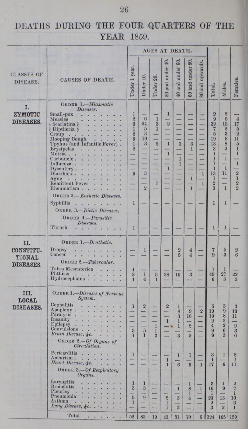 20 DEATHS DURING THE FOUR QUARTERS OF THE YEAR 1859. CLASSES OF DISEASE. CAUSES OF DEATH. AGES AT DEATH. Total. Males. Females. Under 1 year. Under 10. Under 20. 20 and under 40. 40 and under 60. 60 and under 80. 80 and upwards. I. ZYMOTIC DISEASES. Order 1.—Miasmatic Discuses. Small-pox 1 - - 1 - - - 2 2 — Measles 2 6 1 — -_ — - 9 5 4 Scarlatina 3 24 3 2 — — - 32 15 17 Diptheria 1 5 1 — — — - 7 2 5 Croup 2 3 - - - - - 5 3 2 Hooping Cough 9 10 - - - - - 19 8 11 Tpyhus (and Infantile Fever) 1 3 2 1 3 3 - 13 8 5 Erysipelas 2 — — — — 1 - 3 2 1 Metria — — — 1 — — - 1 — 1 Carbuncle - — — — 1 — - 1 1 — Influenza — — — — 1 — - 1 — 1 Dysentery — — — 1 — — - 1 1 — Diarrhœa 9 3 — — — — 1 13 11 2 Ague — — — — — 1 - 1 — 1 Remittent Fever - — 1 — — — 1 2 — 2 Rheumatism — 2 — — — 1 - 3 1 2 Order 2.—Enthetic Diseases. Syphillis 1 - - - - - - 1 1 — Order 3.—Dietic Diseases. Order 4.—Parasitic Diseases. Thrush 1 — — — — — - 1 1 ~~~ XL CONSTITU TIONAL DISEASES. Order 1.—Drathetic. Dropsy — 1 — — 2 4 - 7 5 2 Cancer — — — — 5 4 - 9 3 6 Order 2.—Tubercular. Tabes Mesenterica 1 - - - - - - 1 1 - Phthisis 2 1 5 28 10 3 - 49 27 22 Hydrocephalus 1 4 1 - - - - 6 3 3 III. LOCAL DISEASES. Order 1.—Diseases of Nervous System. Cephalitis 1 2 - 2 1 - - 6 3 3 Apoplexy - - - - 8 9 2 19 9 10 Paralysis - - - - 3 16 - 19 8 11 Insanity - - - 1 1 - - 2 2 - Epilepsy - - 1 - 1 2 - 4 2 2 Convulsions 3 5 1 - - - - 9 6 3 Brain Disease, &c 1 I 3 — 3 2 — 9 3 6 Order 2.-of Organs of Circulation. Pericarditis 1 - - - 1 1 - 3 1 2 Aneurism - - - 1 - - - 1 - 1 Heart Disease, &c — — — 1 6 9 1 17 6 11 Order 3.—Of Respiratory Organs. Laryngitis 1 1 - - - 1 - 3 1 2 Bronchitis 3 3 - - 1 8 1 16 9 7 Pleurisy - - - - - 1 - 1 - 1 Pneumonia 5 9 - 2 3 4 - 23 13 10 Asthma 1 - - 1 - - - 2 - 2 Lung Disease, &c - - - 1 2 — — 3 2 1 Total 52 83 19 43 51 70 61 324 165 159