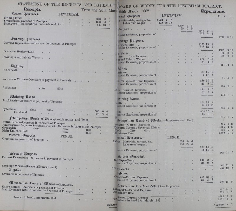 STATEMENT OF THE RECEIPTS AND EXPENDITURE B0ARD OF WORKS FOR THE LEWISIIAM DISTRICT, From the 25th March, 1862. Receipts. Expendirure General purposes. LEWISHAM. General purposes Lewisham £. s. d. Sinking Fund 1000 0 0 Materials, cartage, &c. 2221 7 7 Overseers in payment of Precepts 3500 0 0 Labourers' wages 1138 18 10 Highways—Contributions, materials sold, &c. 504 13 3 3360 6 5 Purposes 59 0 0 3419 6 5 Payment Expenses, proportion of 310 2 6 3729 8 11 Sewerage Purposes Sewage purposes Current Expenditure—Overseers in payment of Precepts Exenditure 1273 19 1 ment Expenses, proportion of 115 10 9 1389 9 10 Sewerage Works—Loan Works 183 0 9 ditto Law Expenses 100 0 0 Frontages and Private Works and Private Works 377 7 10 ment Expenses, proportion of 34 4 6 411 12 4 Lighting Lighting Blackheath , &c. 31 16 8 Payment Exnenses. proportion of 2 17 8 34 14 4 Lewisham Village—Overseers in payment of Precepts Village—Current Exnenses 280 10 6 ment Fxpenses, proportion of 25 8 10 305 19 4 Sydenham ditto ditto 10 -Current Exnenses 412 1 0 Payment Exnenses. proportion of 37 7 4 449 8 4 Watering Boads Watering Boards Blackheath—Overseers in payment of Precepts 2 205 11 4 Payment Expenses, proportion of 18 12 10 224 4 2 Sydenham ditto ditto 500 0 0 500 15 4 Incidental 26 13 4 ment Expenses, proportion of 45 8 3 546 3 7 Metropolitan Board of Works 5 Metropolitan Boards of Works.- Expenses and Debt. Entire Parish-Overseers in payment of Percepts 7 705 17 10 Ravensbourne Separate Sewerage District—Overseers in payment of Precepts 30 Parih-Current Expenses 3216 1 10 Greenwich ditto ditto ditto 30 Bourne separate Sewerage District 508 12 0 Main Drainage Rate ditto ditto ditto 3 ditto ditto 1360 0 0 13 amage Rate General Purposes. PENGE. General Purposes PENGE. Overseers in payment of Precepts 150 l-ys—Materials, cartage, &c.. 654 0 6 Labourers' wages . 253 15 4 907 15 10 hment Exnenses. proportion of 60 16 8 968 12 6 Sewerage Purposes Sewrage Purposes Current Expenditure—Overseers in payment of Precepts 45 Expenditure 543 3 6 iment Expenses. proportion of 36 8 0 579 11 6 Sewerage Works—(Gravel Allotment Fund) 172 Works 440 12 9 Lighting. Lighting Overseers in payment of Precepts 800 mlet- Current Expenses 748 12 3 Payment Expenses, proportion of 50 3 6 A Payment Expenses, Proportion of 798 15 9 Metropolitan Board of Works.—Expenses. Metropolitan Boards of Works.—Expenses. Entire Hamlet—Overseers in payment of Precents ' Camlet—Current Expenses 267 10 5 Main Drainage Rate—Overseers in Payment of Precepts 267 Drinage Rate 366 5 0 366 Balance in hand 25th March, 1861 1807 General Deposit Account 4082 12 11 Balance in hand 25th March,1862 2191 9 3 £22,860 £22,860 3 3