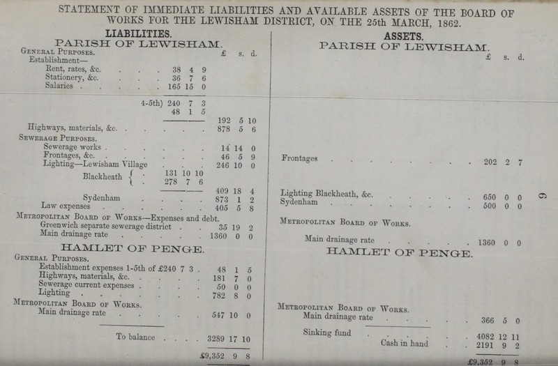 6 STATEMENT OF IMMEDIATE LIABILITIES AND AVAILABLE ASSETS OF THE BOARD OF WORKS FOR THE LEWISHAM DISTRICT, ON THE 25th MARCH, 1862. LIABILITIES. PARISH OF LEWISHAM. ASSETS. PARISH OF LEWISHAM. General Purposes. £ s. d. £ s. d. Establishment— Rent, rates, &c. 38 4 9 Stationery, &c. 36 7 6 Salaries 165 15 0 4-5th) 240 7 3 48 1 5 192 5 10 Highways, materials, &c. 878 5 6 Sewerage Purposes. Sewerage works 14 14 0 Frontages, &c. 46 5 9 Frontages 202 2 7 Lighting—Lewisham Village 246 10 0 Blackheath 131 10 10 278 7 6 409 18 4 Lighting Blackheath, &c. 650 0 0 Sydenham 873 1 2 Sydenham 500 0 0 Law expenses 405 5 8 Metropolitan Board of Works—Expenses and debt. Metropolitan Board of Works. Greenwich separate sewerage district. 35 19 2 Main drainage rate 1360 0 0 Main drainage rate 1360 0 0 HAMLET OF PENGE. HAMLET OF PENGE. General Purposes. Establishment expenses l-5th of £240 7 3 48 1 5 Highways, materials, &c. 181 7 0 Sewerage current expenses 50 0 0 Lighting 782 8 0 Metropolitan Board of Works. Metropolitan Board of Works. Main drainage rate 547 10 0 Main drainage rate 366 5 0 To balance 3289 17 10 Sinking fund 4082 12 11 Cash in hand 2191 9 2 £9,352 9 8 £9,352 9 8