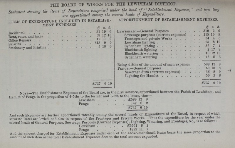 7 THE BOARD OF WORKS FOR THE LEWISHAM DISTRICT. Statement showing the items of Expenditure comprised under the head of Establishment Expenses,” and how they are apportioned among the several heads of Expenditure. ITEMS OF EXPENDITURE INCLUDED IN ESTABLISH MENT EXPENSES APPORTIONMENT OF ESTABLISHMENT EXPENSES. £ s. d. £ s. d. 31 19 0 Lewisham.—General Purposes 310 2 6 Rent, rates, and taxes 68 12 10 Sewerage purposes (current expenses) 115 10 9 17 11 0 Frontages and private Works 34 4 6 613 0 0 Lewisham lighting 25 8 10 Stationery and Printing 5 18 0 Sydenham lighting 37 7 4 Blackheath lighting 2 17 8 Blackheath watering 18 12 10 Sydenham watering 45 8 3 Being 4-5ths of the amount of such expenses . 589 12 8 • Penge.—General purposes 60 18 8 Sewerage ditto (current expenses) 36 8 0 / Lighting the Hamlet 50 3 6 £737 0 10 £737 0 10 Note—The Establishment Expenses of the Board are, in the first instance, apportioned between the Parish of Lewisham, and Hamlet of Penge in the proportion of 4-5ths to the former and l-5th to the latter, thus— Lewisham £589 12 8 Penge 14782 £737 0 10 And such Expenses are further apportioned rateably among the several heads of Expenditure of the Board, in respect of which separate Rates are levied, and also in respect of the Frontages and Private Works. Thus the expenditure for the year under the several heads of General Purposes, Sewerage Purposes (Current Expenses), Lighting, Watering, and Frontages, &c., is as follows:— Lewisham £5701 8 2 Penge 1999 11 7 And the amount charged for Establishment Expenses under each of the above-mentioned items bears the same proportion to the amount of such item as the total Establishment Expenses does to the total amount expended.