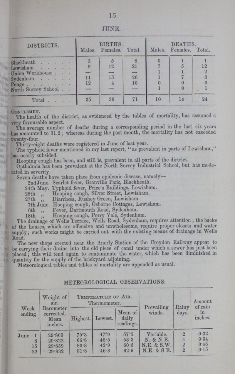 15 JUNE. DISTRICTS. BIRTHS. DEATHS. Males. Females. Total. Males. Females. Total. Blackheath 3 5 8 0 1 1 Lewisham 9 12 21 7 5 12 Union Workhouse — — — 1 1 2 Sydenham 11 15 26 1 7 8 Penge 12 4 16 0 0 0 North Surrey School —— — — 1 0 1 Total 35 36 71 10 14 24 Gentlemen. The health of the district, as evidenced by the tables of mortality, has assumed a very favourable aspect. The average number of deaths during a corresponding period in the last six years has amounted to 31.2; whereas during the past month, the mortality has not exceeded twenty-four. Thirty-eight deaths were registered in June of last year. The typhoid fever mentioned in my last report, as prevalent in parts of Lewisham, has nearly subsided. Hooping cough has been, and still is, prevalent in all parts of the dirtrict. Opthalmia has been prevalent at the North Surrey Industrial School, but has mode rated in severity. Seven deaths have taken place from epidemic disease, namely— 2nd June. Scarlet fever, Granville Park, Blackheath. 24th May. Typhoid fever, Price's Buildings, Lewisham. 28th „ Hooping cough, Silver Street, Lewisham. 27th „ Diarrhoea, Rushey Green, Lewisham. 7th June. Hooping cough, Osborne Cottages, Lewisham. 6th „ Fever, Dartmouth Road, Sydenham. 18th „ Hooping cough, Perry Vale, Sydenham. The drainage of Wells Terrace, Wells Road, Sydenham, requires attention; the backs of the houses, which are offensive and unwholesome, require proper closets and water supply; such works might be carried out with the existing means of drainage in Wells Road. The new shops erected near the Anerly Station of the Croydon Railway appear to be carrying their drains into the old piece of canal under which a sewer has just been placed; this will tend again to contaminate the water, which has been diminished in quantity for the supply of the brickyard adjoining. Meteorological tables and tables of mortality are appended as usual. METEOROLOGICAL OBSERVATIONS. Week ending Weight of air. Barometer corrected. Mean inches. Temperature of Air. Thermometer. Prevailing winds. Rainy days. Amount of rain in inches. Highest. Lowest. Mean of daily readings. June 1 29.809 75.3 47.9 57.5 Variable. 2 0.32 8 29.822 66.8 46.5 53.3 N. & N.E. 4 0.34 15 29.859 80.8 42.9 60.5 N.E. & S.W. 2 0.48 22 29.832 81.8 46.8 62.9 N.E. & S.E. 2 0.15