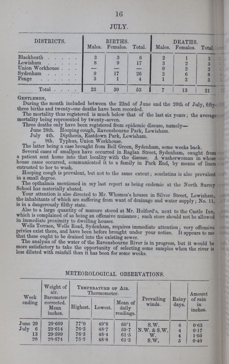 16 JULY. DISTRICTS. BIRTHS. DEATHS. Males. Females. Total. Males. Females. Total. Blackheath 3 3 6 2 1 3 Lewisham 8 9 17 3 2 5 Union Workhouse — — — 0 2 2 Svdenham 9 17 26 2 6 8 Penge 3 1 4 1 2 3 Total 23 30 53 7 13 21 Gentlemen, During the month included between the 22nd of June and the 20th of July, fifty three births and twenty-one deaths have been recorded. The mortality thus registered is much below that of the last six years ; the average mortality being represented by twenty-seven. Three deaths only have been registered from epidemic disease, namely— June 28th. Hooping cough, Ravensbourne Park, Lewisham. July 4th. Diptheria, Eastdown Park, Lewisham. „ 9th. Typhus, Union Workhouse. The latter being a case brought from Bell Green, Sydenham, some weeks back. Several cases of smallpox have occurred in Raglan Street, Sydenham, caught from a patient sent home into that locality with the disease. A washerwoman in whose house cases occurred, communicated it to a family in Park End, by means of linen entrusted to her to wash. Hooping cough is prevalent, but not to the same extent; scarlatina is also prevalent in a small degree. The opthalmia mentioned in my last report as being endemic at the North Surrey School has materially abated. Your attention is also directed to Mr. Whomes's houses in Silver Street, Lewisham, the inhabitants of which are suffering from want of drainage and water supply ; No. 11, is in a dangerously filthy state. Also to a large quantity of manure stored at Mr. Holford's, next to the Castle Inn, which is complained of as being an offensive nuisance; such store should not be allowed in immediate proximity to dwelling houses. Wells Terrace, Wells Road, Sydenham, requires immediate attention; very offensive privies exist there, and have been before brought under your notice. It appears to me that these ought to be drained into the existing sewer. The analysis of the water of the Ravensbourne River is in progress, but it would be more satisfactory to take the opportunity of selecting some samples when the river is less diluted with rainfall than it has been for some weeks. METEOROLOGICAL OBSERVATIONS. Week ending Weight of air. Barometer corrected. Mean inches. Temperature of Air. Thermometer. Prevailing winds. Rainy days. Amount of rain in inches. Highest. Lowest. Mean of daily readings. June 29 29.609 77.0 49.8 60.1 S.W. 6 0.63 July 6 29.614 76.3 48.7 59.7 N.W.&S.W. 4 0.17 13 29.599 76.3 48.4 61.5 w. 4 1.05 20 29.574 75.3 48.8 61.3 S.W. 5 0.40