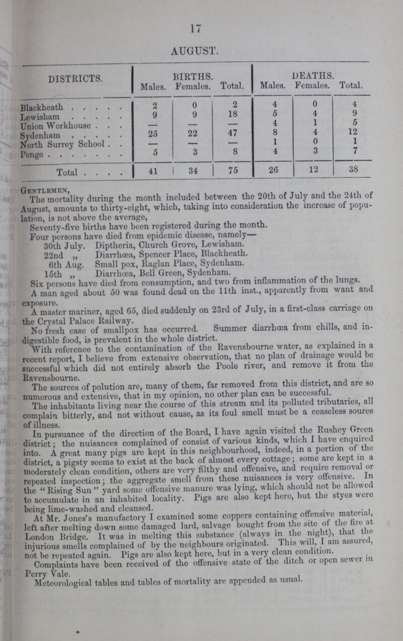 17 AUGUST. DISTRICTS. BIRTHS. DEATHS. Males. Females. Total. Males. Females. Total. Blackheath 2 0 2 4 0 4 Lewisham 9 9 18 5 4 9 Union Workhouse — — — 4 1 5 Sydenham 25 22 47 8 4 12 North Surrey School — — — 1 0 1 Penge 5 3 8 4 3 7 Total 41 34 75 26 12 38 Gentlemen, The mortality during the month included between the 20th of July and the 24th of August, amounts to thirty-eight, which, taking into consideration the increase of popu lation, is not above the average, Seventy-five births have been registered during the month. Four persons have died from epidemic disease, namely— 30th July. Diptheria, Church Grove, Lewisham. 22nd „ Diarrhoea, Spencer Place, Blackheath. 6th Aug. Small pox, Raglan Place, Sydenham. 15th „ Diarrhoea, Bell Green, Sydenham. Six persons have died from consumption, and two from inflammation of the lungs. A man aged about 50 was found dead on the 11th inst., apparently from want and exposure. A master mariner, aged 65, died suddenly on 23rd of July, in a first-class carriage on the Crystal Palace Railway. No fresh case of smallpox has occurred. Summer diarrhoea from chills, and in digestible food, is prevalent in the whole district. With reference to the contamination of the Ravensbourne water, as explained in a recent report, I believe from extensive observation, that no plan of drainage would be successful which did not entirely absorb the Poole river, and remove it from the Ravensbourne. The sources of polution are, many of them, far removed from this district, and are so numerous and extensive, that in my opinion, no other plan can be successful. The inhabitants living near the course of this stream and its polluted tributaries, all complain bitterly, and not without cause, as its foul smell must be a ceaseless source of illness. In pursuance of the direction of the Board, I have again visited the Rushey Green district; the nuisances complained of consist of various kinds, which I have enquired into. A great many pigs are kept in this neighbourhood, indeed, in a portion of the district, a pigsty seems to exist at the back of almost every cottage; some are kept in a moderately clean condition, others are very filthy and offensive, and require removal or repeated inspection; the aggregate smell from these nuisances is very offensive. In the Rising Sun yard some offensive manure was lying, which should not be allowed to accumulate in an inhabited locality. Pigs are also kept here, but the styes were being lime-washed and cleansed. At Mr. Jones's manufactory I examined some coppers containing offensive material, left after melting down some damaged lard, salvage bought from the site of the fire at London Bridge. It was in melting this substance (always in the night), that the injurious smells complained of by the neighbours originated. This will, 1 am assured, not be repeated again. Pigs are also kept here, but in a very clean condition. Complaints have been received of the offensive state of the ditch or open sewer in Perry Vale. Meteorological tables and tables of mortality are appended as usual.