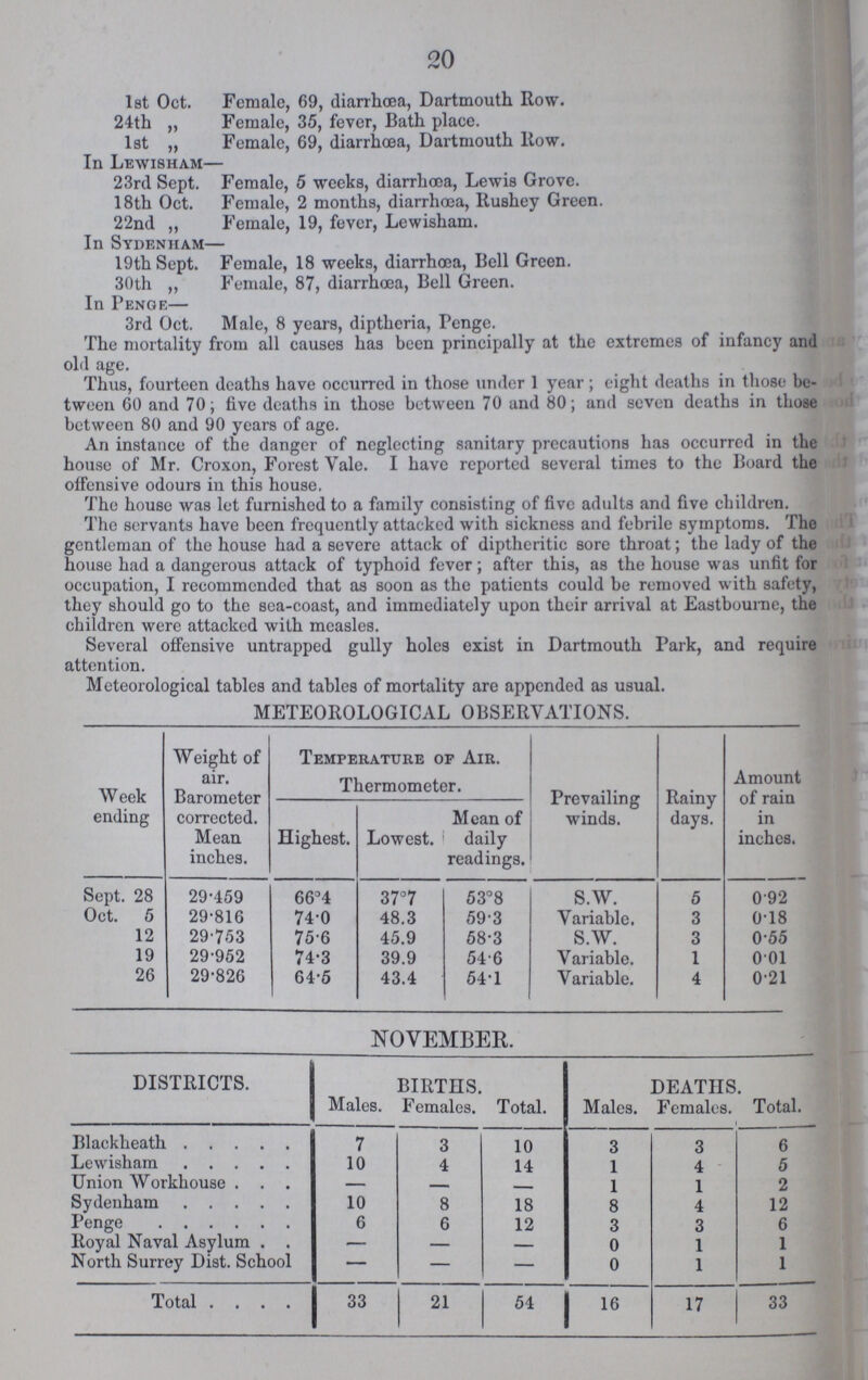 20 1st Oct. Female, 69, diarrhoea, Dartmouth Row. 24th „ Female, 35, fever, Bath place. 1st „ Female, 69, diarrhoea, Dartmouth Row. In Lewisham— 23rd Sept. Female, 5 weeks, diarrhoea, Lewis Grove. 18th Oct. Female, 2 months, diarrhoea, Rushey Green. 22nd „ Female, 19, fever, Lewisham. In Sydenham— 19th Sept. Female, 18 weeks, diarrhoea, Bell Green. 30th ,, Female, 87, diarrhoea, Bell Green. In Penge— 3rd Oct. Male, 8 years, diptheria, Penge. The mortality from all causes has been principally at the extremes of infancy and old age. Thus, fourteen deaths have occurred in those under 1 year; eight deaths in those be tween 60 and 70; five deaths in those between 70 and 80; and seven deaths in those between 80 and 90 years of age. An instance of the danger of neglecting sanitary precautions has occurred in the house of Mr. Croxon, Forest Yale. I have reported several times to the Board the offensive odours in this house. The house was let furnished to a family consisting of five adults and five children. The servants have been frequently attacked with sickness and febrile symptoms. The gentleman of the house had a severe attack of diptheritic sore throat; the lady of the house had a dangerous attack of typhoid fever; after this, as the house was unfit for occupation, I recommended that as soon as the patients could be removed with safety, they should go to the sea-coast, and immediately upon their arrival at Eastbourne, the children were attacked with measles. Several offensive untrapped gully holes exist in Dartmouth Park, and require attention. Meteorological tables and tables of mortality are appended as usual. METEOROLOGICAL OBSERVATIONS. Week ending Weight of air. Barometer corrected. Mean inches. Temperature of Air. Thermometer. Prevailing winds. Rainy days. Amount of rain in inches. Highest. Lowest. Mean of daily readings. Sept. 28 29.459 66.4 37.7 53.8 S.W. 5 0.92 Oct. 6 29.816 74.0 48.3 59.3 Yariable. 3 0.18 12 29.753 75.6 45.9 58.3 S.W. 3 0.55 19 29.952 74.3 39.9 54.6 V ariable. 1 0.01 26 29.826 64.5 43.4 54.1 Variable. 4 0.21 NOVEMBER. DISTRICTS. BIRTHS. DEATHS. Males. Females. Total. Males. Females. Total. Blackheath 7 3 10 3 3 6 Lewisham 10 4 14 1 4 5 Union Workhouse - 1 1 2 Sydenham 10 8 18 8 4 12 Penge 6 6 12 3 3 6 Royal Naval Asylum — — - 0 1 1 North Surrey Dist. School — — - 0 1 1 Total 33 21 54 16 17 33