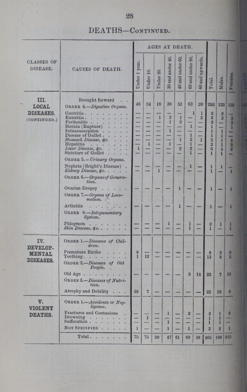 28 DEATHS—Continued. CLASSES OF DISEASE. CAUSES OF DEATH. AGES AT DEATH. Total. Males. Females. Under 1 year. Under 10. Under 20. 30 and under 40. 40 and under 60. 60 and under 80. 80 and upwards. III. local diseases. (continued.) Brought forward Order 4.—Digestive Organs. 46 54 18 38 53 63 20 292 133 159 Gastritis — — — — — 1 1 2 2 — Enteritis — — 1 2 1 — 2 6 3 3 Peritonitis — — — 1 2 — — 3 — 3 Hernia (Rupture) — — — — — 1 — 1 — 1 Intussusception — — — 1 — — — 1 1 — Disease of Gullet. — — — — — 1 — 1 1 — Stomach Disease, &c. — — — — 1 3 1 5 1 4 Hepatitis — 1 — 1 — 1 — 3 1 2 Liver Disease, &c. 1 — — — 2 3 — 6 4 2 Stricture of Gullet — — — — — 1 — 1 1 — Order 5. — Urinary Organs. Nephria (Bright's Disease) — — — — — 1 — 1 1 — Kidney Disease, &c. — — 1 — — — — 1 — 1 Order 6.—Organsof Genera tion. Ovarian Dropsy — — — — 1 — — 1 — 1 Order 7.—Organs of Loco motion. Arthritis — — — — 1 — — 1 — 1 Order 8.—Integumentary System. Phlegmon — — — 1 — 1 — 2 1 1 Skin Disease, & c. — —- —• — — 1 — 1 — 1 IV. develop. mental diseases. Order 1.—Diseases of Chil dren. Premature Births 8 — — — — — — 8 2 6 Teething 1 12 — — — — — 13 8 5 Order 2.—Diseases of Old People Old Age — — — — — 9 14 23 7 16 Order 3.—Diseases of Nutri tion. Atrophy and Debility 18 7 — — — — — 25 19 6 V. violent deaths. Order 1.—Accidents or Neg ligence. Fractures and Contusions — — 1 — 2 — 3 1 2 Drowning 1 — — — — — 1 1 — Suffocation — — — 1 — — — 1 1 — Not Specified 1 — — 1 — 1 — 3 2 1 Total 75 75 20 47 61 89 38 | 405 190 215