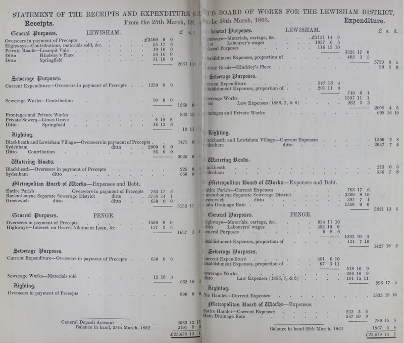 STATEMENT OF THE RECEIPTS AND EXPENDITURE REPORT BOARD OF WORKS FOR THE LEWISHAM DISTRICT, Receipts Expenditure. General Purpose LEWISHAM. £ S. d General Purpose LEWISHAM. £ S. d. Overseers in payment of prceepts £2500 0 0 ??? Highways—Materials, cartage, &c. £2151 14 9 Highways Contributions, Martial sold &c. 55 17 6 ??? Ditto Labourer's wages 1057 6 5 Private Roads-Loampit Vale 19 10 0 ??? General Purposes 116 15 10 Ditto Hindsley's Place 56 16 0 ??? 3325 17 0 Establishment Expenses, proportion of 403 3 5 Ditto Springfield 31 10 6 ??? 2663 13 ??? 3729 0 5 Private Roads—Hindsley's Place 20 5 0 Sewerage purposes ??? Sewerage Purposes Current Expenditure—Overseers in payment of Precepts . 1250 0 0 ??? Current Expenditure 547 16 4 Establishment Expenses, proportion of . 201 11 9 Sewerage Works—Contribution 10 0 0 ??? 749 8 1 Sewerage Works 1597 11 1 Ditto Law Expenses (1856, 7, & 8) 262 5 3 1260 0 ??? 260 i) 4 5 Frontages and Private Works 833 13 ??? ???ntages and Private Works 692 16 10 Private Sewers—Limes Grove 4 18 8 ??? Ditto Springfield 14 12 6 ??? 19 11 ??? Lighting Lighting ??? ???ckheath and Lewisham Village—Current Expenses 1500 2 8 Blackheath and Lewisham Village—Overseers in payment of Precepts 1475 0 ??? ???denham ditto 2047 4 Sydenham ditto 2000 0 0 ??? Ditto Contribution 25 0 0 ??? 2025 0 ??? Watering Roads. Watering Board ??? Blackheath—Overseers in payment of Precepts 225 0 ??? ???ackheath 215 0 0 ???denham 536 7 8 Sydenham ditto 650 0 ??? Metropolitan Board of Works—Expenses and Debt. ??? Metropolitan Board of Workes- Expenses and Debt. Entire Parish Overseers in payment of Precepts 763 17 6 ??? ???atire Parish—Current Expenses 763 17 6 ???avensbourne Separate Sewerage District 3300 8 10 Ravensbourne Separate Sewerage District ditto 3738 14 1 ??? Greenwich ditto ditto 650 0 0 ??? Greenwich ditto 397 7 1 ???lain Drainaee Rate 1360 0 0 5152 11 ??? 5821 13 5 General Purposes. PENGE ??? general purposes. PENGE Overseers in payment of Precepts 1500 0 0 ??? Highways—Materials, cartage, &c. 934 11 10 Highways—Interest on Gravel Allotment Loan, &c. 137 3 6 ??? Ditto Labourers' wages 352 10 0 1637 3 6 General Purposes 6 8 6 1293 10 4 Establishment Expenses, proportion of 134 7 10 Sewerage Purposes 1427 18 2 Sewerage Purposes. Current Expenditure—Overseers in payment of Precepts . 650 0 0 Current Expenditure 451 6 10 establishment Expenses, proportion of . 67 3 11 518 10 9 Sewerage Works—Materials sold 12 18 3 ewerage Works 286 10 9 Ditto T,aw Exnenses C1856. 7. & 8) 191 15 11 662 18 3 996 17 5 Lighting Lighting Overseers in payment of Precepts 800 0 0 The Hamlet—Current Expenses 1333 18 10 Jftetropolttan 33oarD of 02lorfeg—Expenses. Entire Hamlet—Current Expenses 233 5 5 ???Vlain Drainage Rate 547 10 0 General Deposit Account 4082 12 11 780 15 5 Balance in hand, 25th March, 1862 . 2191 9 2 Balance in hand 25th March. 1863 1967 5 6 £23,678 13 1 ??? £23,678 13 1