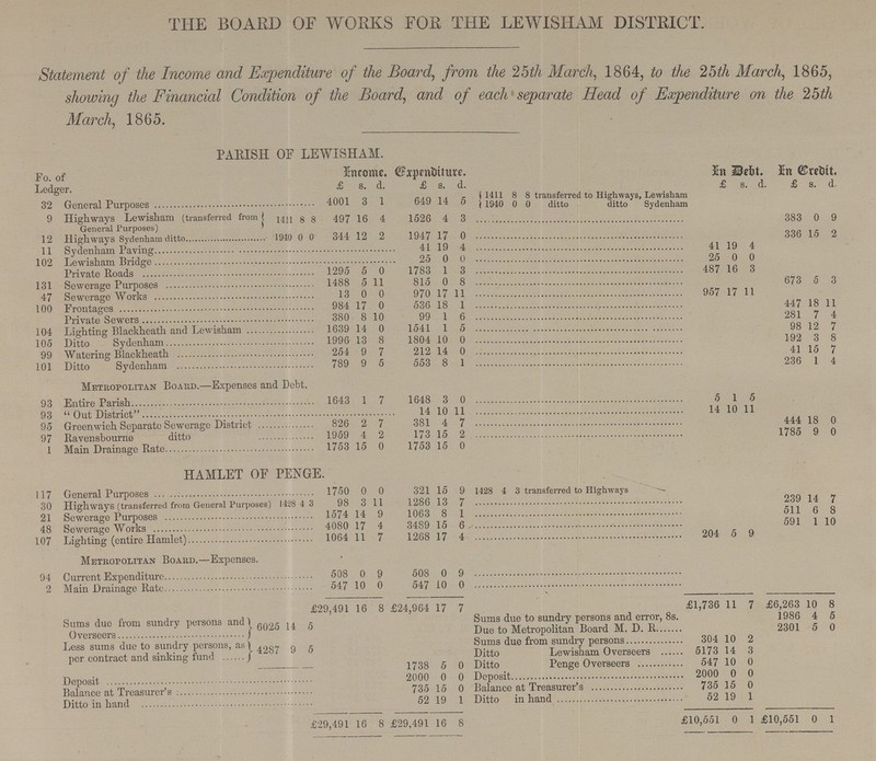 THE BOARD OF WORKS FOR THE LE WISH AM DISTRICT. Statement of the Income and Expenditure of the Board, from the 25th March, 1864, to the 25th March, 1865, showing the Financial Condition of the Board, and of each separate Head of Expenditure on the 25 th March, 1865. PARISH OF LEWISHAM. Fo. of Ledger. Income. Expenditure In Debt. In Credit. £ s. d. £ s. d. £ s. d. £ s. d. 32 General Purposes 4001 3 1 649 14 5 1411 8 8 transferred to Highways, Lewisham 1940 0 0 ditto ditto Sydenham 9 Highways Lewisham (transferred fror General Purposes) 1411 8 8 497 16 4 1526 4 3 383 0 9 12 Highways Sydenham ditto 1940 0 0 344 12 2 1947 17 0 336 15 2 11 Sydenham Paving 41 19 4 41 L 19 4 102 Lewisham Bridge 25 0 0 25 0 0 Private Roads 1295 5 0 1783 1 3 487 16 3 131 Sewerage Purposes 1488 5 11 815 0 8 673 5 3 47 Sewerage Works 13 0 0 970 17 11 957 17 11 100 Frontages 984 17 0 536 18 1 447 18 11 Private Sewers 380 8 10 99 1 6 281 7 4 104 Lighting Blackheath and Lewisham 1639 14 0 1541 1 5 98 12 7 105 Ditto Sydenham 1996 13 8 1804 10 0 192 3 8 99 Watering Blackheath 254 9 7 212 14 0 41 15 7 101 Ditto Sydenham 789 9 5 553 8 1 236 1 4 Metropolitan Board.—Expenses and Debt. 93 Entire Parish 1643 1 7 1648 3 0 5 1 5 93 Out District 14 10 11 14 10 11 95 Greenwich Separate Sewerage District 826 2 7 381 4 7 444 18 0 97 Ravensbourne ditto 1959 4 2 173 15 2 1785 9 0 1 Main Drainage Rate 1753 15 0 1753 15 0 HAMLET OF PENGE. 117 General Purposes 1750 0 0 321 15 9 1428 4 3 transferred to Highways 30 Highways (transferred from General Purposes) 1428 4 3 98 3 11 1286 13 7 239 14 7 21 Sewerage Purposes 1574 14 9 1063 8 1 511 6 8 48 Sewerage Works 4080 17 4 3489 15 6 591 1 10 107 Lighting (entire Hamlet) 1064 11 7 1268 17 4 204 5 9 Metropolitan Board.—Expenses. 94 Current Expenditure 508 0 9 508 0 9 2 Main Drainage Rate 547 10 0 547 10 0 £129,491 16 8 £24,964 17 7 £1,736 11 7 £6,263 10 8 Sums due from sundry persons and Overseers 6025 14 5 Sums due to sundry persons and error, 8s. 1986 4 5 Due to Metropolitan Board M. D. R. 2301 5 0 Less sums due to sundry persons, as per contract and sinking fund 4287 9 5 Sums due from sundry persons 304 10 2 Ditto Lewisham Overseers 5173 14 3 - 1738 5 0 Ditto Penge Overseers 547 10 0 Deposit 2000 0 0 Deposit 2000 0 0 Balance at Treasurer's 735 15 0 Balance at Treasurer's 735 16 0 Ditto in hand 52 19 1 Ditto in hand 52 19 1 £29,491 16 8 £29,491 16 8 £10,551 0 1 £10,551 0 1