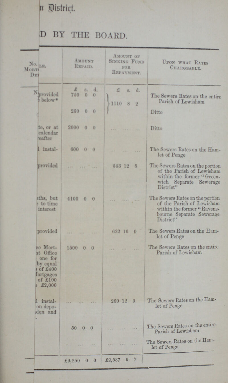 ???n District. ???D BY THE BOARD. No.??? Mor??? De??? Amount Repaid. Amount of Sinking Fund for Repayment. Upon what Rates Chargeable. N??? ???provided ??? below* £ s. d. £ s. d. 750 0 0 1110 8 2 The Sewers Rates on the entire Parish of Lewisham 250 0 0 Ditto ???te, or at ???calendar ???eafer 2000 0 0 ... ... ... Ditto ??? inatal- 600 0 0 ... ... ... The Sewers Rates on the Ham let of Penge ???provided ... ... ... 543 12 8 The Sewers Rates on the portion of the Parish of Lewisham within the former Green wich Separate Sewerage District ???ths, but ???to time ??? interest 4100 0 0 ... ... ... The Sewers Rates on the portion of the Parish of Lewisham within the former Ravens bourne Separate Sewerage District provided ... ... ... 622 16 0 The Sewers Rates on the Ham let of Penge ???ee Mort- ???t Office one for by equal ???s of £400 ???ortgages of £100 ??? £2,000 1500 0 0 ... ... ... The Sewers Rates on the entire Parish of Lewisham ???1 instill- on depo ???don and ... ... ... 260 12 9 The Sewers Rates on the Ham let of Penge 50 0 0 ... ... ... The Sewers Rates on the entire Parish of Lewisham ... ... ... ... ... ... The Sewers Rates on the Ham let of Penge £9,250 0 0 £2,537 9 7