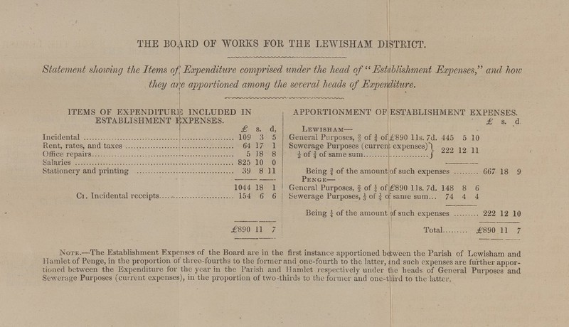 THE BOARD OF WORKS FOR THE LEWISHAM DISTRICT. Statement shotting the Items of Expenditure comprised under the head of Establishment Expenses, and how they are apportioned among the several heads of Expenditure. ITEMS OF EXPENDITURE INCLUDED IN ESTABLISHMENT EXPENSES. APPORTIONMENT OF ESTABLISHMENT EXPENSES. £ s. d. £ s. d. Lewisham— Incidental 109 3 5 General Purposes, 2/3 of 3/4 of £890 l1s. 7d. 445 5 10 Rent, rates, and taxes 64 17 1 Sewerage Purposes (current expenses) 1/3 of ¾ of same sum 222 12 11 Office repairs 5 18 8 Salaries 825 10 0 - Stationery and printing 39 8 11 Being ¾ of the amount of such expenses 667 18 9 1044 18 1 Penge— General Purposes, 2/3 of ¼ of £890 l1s. 7d. 148 8 6 Cr. Incidental receipts 154 6 6 Sewerage Purposes, 1/3 of ¾ of same sum 74 4 4 £890 11 7 Being ¼ of the amount of such expenses 222 12 10 Total £890 11 7 Note.—The Establishment Expenses of the Board are in the first instance apportioned between the Parish of Lewisham and Hamlet of Penge, in the proportion of three-fourths to the former and one-fourth to the latter, and such expenses are further appor tioned between the Expenditure for the year in the Parish and Hamlet respectively under the heads of General Purposes and Sewerage Purposes (current expenses), in the proportion of two-thirds to the former and one-third to the latter.