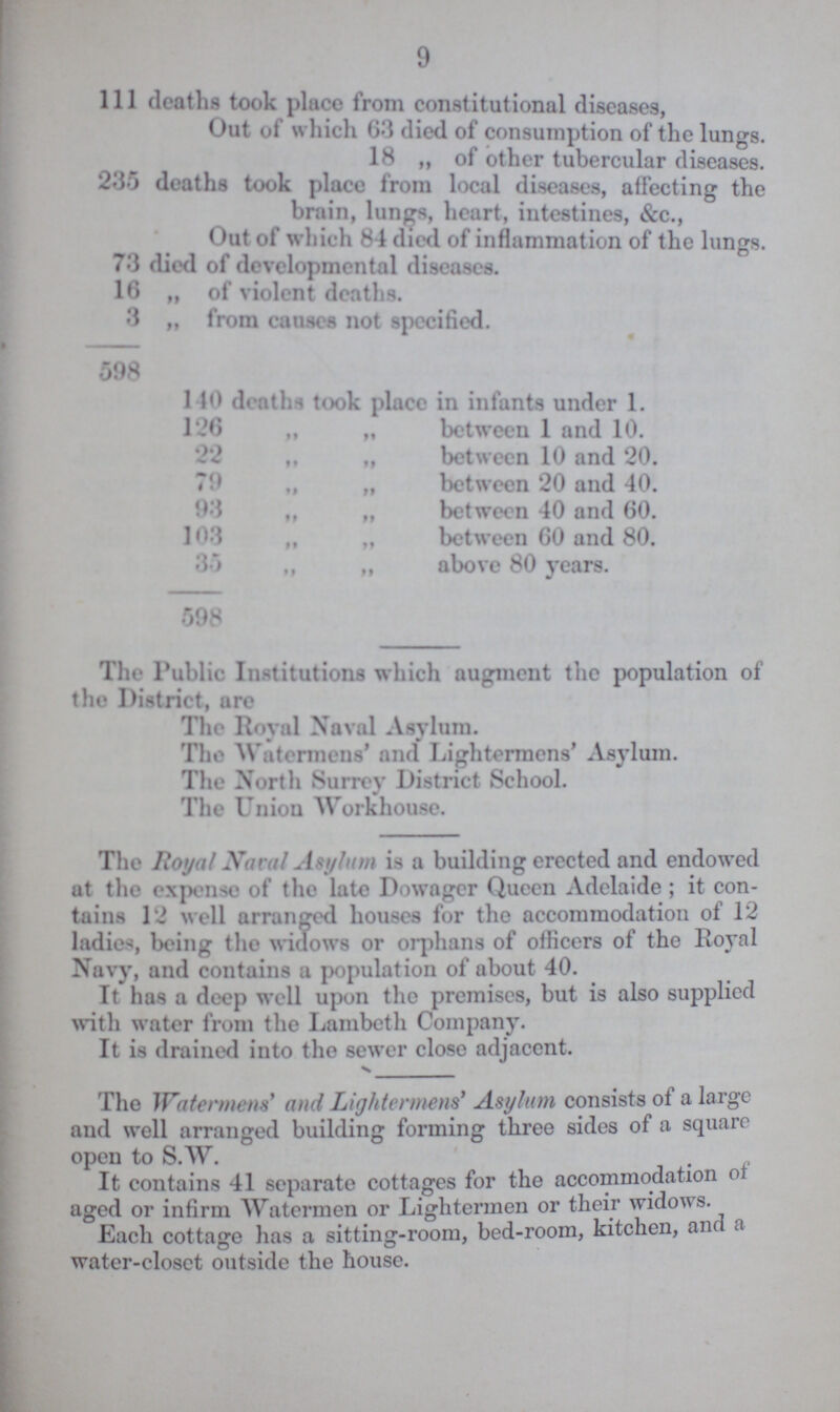 9 111 deaths took place from constitutional diseases, Out of which 63 died of consumption of the lungs. ,, of other tubercular diseases. 235 deaths took place from local diseases, affecting the brain, lungs, heart, iutestines, &c., Out of which 84 died of inflammation of the lungs. 73 died of developmental diseases. 16 „ of violent deaths. 3 „ from causes not specified. 598 1 10 deaths took place in infants under 1. 126 ,, ,, between 1 and 10. 22 ,, „ between 10 and 20. 79 „ „ between 20 and 40. 93 „ „ between 40 and 60. 103 „ „ between 60 and 80. 35 „ „ above 80 years. 598 The Public Institutions which augment the population of the District, are The Royal Naval Asylum. The Watermens' and Lightermens' Asylum. The North Surrey District School. The Union Workhouse. The Royal Naval Asylum is a building erected and endowed at the expense of the late Dowager Queen Adelaide; it con tains 12 well arranged houses for the accommodation of 12 ladies, being the widows or orphans of officers of the Royal Navy, and contains a population of about 40. It has a deep well upon the premises, but is also supplied with water from the Lambeth Company. It is drained into the sewer close adjacent. The Watermens' and Lightermens' Asylum consists of a large and well arranged building forming three sides of a square open to S.W. It contains 41 separate cottages for the accommodation of aged or infirm Watermen or Lightermen or their widows. Each cottage has a sitting-room, bed-room, kitchen, and a water-closet outside the house.