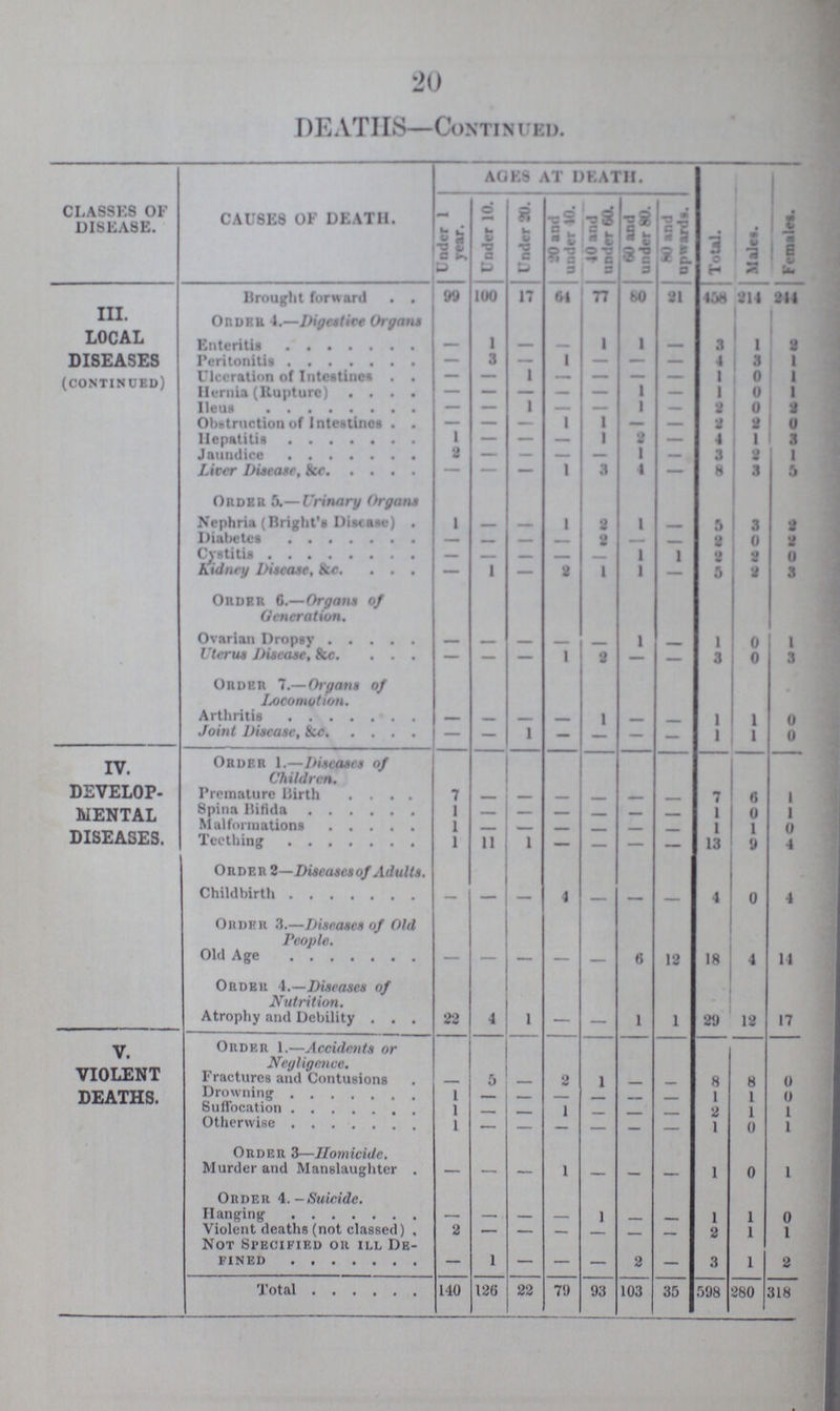 20 DEATHS—Continued. CLASSES OF DISEASE. CAUSES OF DEATH. AGES AT DEATH. Total. Males. Females. Under 1 year. Under 10. Under 20. 20 and under 40. 40 and under 60. 60 and under 80. 80 and upwards. III. LOCAL DISEASES (continued) Brought forward 99 100 17 64 77 80 81 458 214 214 Order 4.—Digest ire Organs Enteritis - 1 - - 1 1 - 3 1 2 Peritonitis — 3 - 1 — — - 4 3 1 Ulceration of Intestines - - 1 - - - - 1 0 1 Hernia (Rupture) - - - - - 1 - 1 0 1 Ileus — - 1 - - 1 — 2 0 2 Obstruction of Intestincs . — — 1 1 - - 2 2 0 Hepatitis 1 — - - 1 2 - 4 1 3 Jaundice 2 - - - - 1 - 3 2 1 Liver Disease, &c. — — — 1 3 4 — 8 3 5 Order 5.— Urinary Organs Nephria (Bright's Disease) 1 — — 1 2 1 — 5 3 2 Diabetes — — - — 2 — - 2 0 2 Cystitis — - — - - 1 1 2 2 0 Kidney Disease, &c. — 1 - 2 1 1 — 5 2 3 Order 6.—Organs of Generation. Ovarian Dropsy — - - - - 1 - 1 0 1 Uterus Disease, &c. — — - l 2 — — 3 0 3 Order 7.—Organs of Locomotion. Arthritis - - - 1 - - 1 1 0 Joint Disease, &c. — — 1 — - — — 1 1 0 IV. Develop mental Diseases. Order 1.—Diseases of Children. Premature Birth 7 - — - - - - 7 6 1 Spina Bifida 1 - - — - — - 1 0 1 Malformations 1 — - - - - - 1 1 0 Teething 1 11 1 — — — — 13 9 4 Order 2—Diseases of Adults. Childbirth — — — 4 — — — 4 0 4 Order 3.—Diseases of Old People. Old Age — — — — — 6 12 18 4 14 Order 4.—Diseases of Nutrition. Atrophy and Debility 22 4 1 — — 1 1 29 12 17 V. Violent Deaths. Order 1.—Accidents or Negligence. Fractures and Contusions - 5 - 2 1 - - 8 8 0 Drowning 1 - - - - - - 1 1 0 Suffocation 1 - - 1 - - - 2 1 1 Otherwise 1 — — — — — — 1 0 1 Order 3—Homicide. Murder and Manslaughter — — — 1 — — - 1 0 1 Order 4. —Suicide. Hanging - - - - 1 - - 1 1 0 Violent deaths (not classed) 2 - - - - - - 2 1 1 Not Specified or ill De fined — 1 — — - 2 - 3 1 2 Total 140 126 22 79 93 103 35 598 280 318