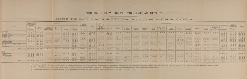 THE BOARD OF WORKS FOR THE LEWISHAM DISTRICT. ACCOUNT IN DETAIL, SHOWING THE EECEIPTS AND EXPENDITURE OF THE BOARD FOR THE YEAR ENDED THE 25TH MARCH, 1866. Accounts. Balance in favour of each account at the commencement of the year. RECEIPTS. Balance against each account at the end of the year. Total. Balance against each account at the commencement of the year. EXPENDITURE. Balance in favour of Cash Account at the end of the year. Total. From Overseers. Special Contributions towards Sewers. Private Drains. Other Receipts. Total Receipts. Highways. Watering. Construction of Sewers. Repairing Sewers. Cleansing Sewers. Private Drains. Metropolitan Board of Works. Main Drainage. Lighting. Establishment Expenses. Sundries. Loans Repaid. Set aside to form Sinking Fund. Total Expenditure. LEWISHAM. £ s. d. £ s. d. £ s. d. £ s. d. £ s. d £ s. d £ s. d. £ s. d £ s. d. £ s. d. £ s. d £i s. d. £ s. d. £ s. s d £ s d ' s d £ s d £ s d £ s d £ s d. £ ft. d. £ s d. £ d. £ s. d. £ s. d. General Purposes 569 17 4 1000 0 0 ............... ............... 1354 18 0 2354 18 0 2598 11 1 5523 6 5 .......................... 4914 7 9, .......................... .......................... .......................... .......................... .......................... .......................... .......................... .......................... 447 4 3 161 5 0 .......................... 5623 6 5 .......................... 5523 6 5 Sydenham Paving .......................... .......................... .......................... .......................... 1000 0 0 1000 0 0 .......................... 1000 0 0 .......................... 389 5 11 .......................... .......................... .......................... .......................... .......................... .......................... .......................... .......................... .......................... .......................... .......................... .......................... 389 5 11 610 14 1 1000 0 0 Blackheath Watering 41 16 7 225 0 0 .......................... .......................... .......................... 225 0 0 18 11 11 .......................... .......................... .......................... .......................... .......................... .......................... .......................... .......................... .......................... .......................... .......................... .......................... .......................... 285 7 6 285 7 6 Sydenham ditto 236 1 4 650 0 0 .......................... .......................... 28 0 0 678 0 0 .......................... 914 1 4 .......................... .......................... 639 1 7 .......................... .......................... .......................... .......................... .......................... .......................... .......................... .......................... .......................... .......................... .......................... 639 1 7 274 19 9 914 1 4 Lewisham ditto ............... .......................... .......................... .......................... 8 4 0 8 4 0 .......................... .......................... 8 4 0 .......................... .......................... .......................... .......................... .......................... .......................... .......................... .......................... .......................... .......................... .......................... 8 4 0 .......................... 8 4 0 Lewisham Lighting 461 17 4 1500 0 0 .......................... .......................... .......................... .......................... .......................... .......................... .......................... .......................... .......................... .......................... .......................... .......................... .......................... 1459 15 3 .......................... .......................... .......................... .......................... 1459 15 3 502 9, 1 1961 17 4 Sydenham ditto 717 14 8 1200 0 0 .......................... .......................... 5 0 0 1205 0 0 .......................... 1922 14 8 .......................... .......................... .......................... .......................... .......................... .......................... .......................... .......................... .......................... 1679 3 10 .......................... .......................... .......................... .......................... 1679 3 1ft 243 10 10 1922 14 8 Sewerage Purposes 1091 7 7 5211 15 11 .......................... 315 10 11 3 19 0 5531 5 0 .......................... 6622 13 6 .......................... .......................... .......................... .......................... 49, 3 q 6fi 0 5 9.00 3 3 2602 8 8 .......................... .......................... 223 12 2 495 7 4 550 0 0 .......................... 4069 15 7 a2552 17 10 6622 13 5 Sewers Construction ............... 30 0 0 .......................... .......................... 30 0 0 £1035 3 5 1065 3 5 957 17 11 .......................... .......................... 107 5 6 .......................... .......................... .......................... .......................... .......................... .......................... .......................... .......................... .......................... .......................... 107 5 6 .......................... 1065 3 5 Former Greenwich Separate Sewerage District ............... .......................... .......................... .......................... 225 It 0 .......................... 225 .......................... .......................... .......................... .......................... .......................... .......................... .......................... .......................... .......................... .......................... 73 11 10 .......................... .......................... 73 1 1 II) 82 lit 6 225 0 0 ............... 2500 2 11 .......................... .......................... .......................... .......................... .......................... .......................... .......................... .......................... .......................... .......................... .......................... .......................... .......................... .......................... 174 0 0 .......................... 174 0 1205 8 5 2500 9 Main'Drainage ............... 1753 15 0 .......................... .......................... .......................... 1753 15 0 .......................... 1753 15 0 .......................... .......................... .......................... .......................... .......................... .......................... .......................... 1753 15 0 .......................... .......................... .......................... .......................... .......................... 1753 15 0 ............... 1753 15 0 Total £3118 13 10 14265 13 10 30 0 0 315 10 11 2391 17 0 17003 1 9 3660 10 5 23782 6 0 2147 10 2 5304 3 1 932 13 1 107 5 6 42 3 9 56 0 5 200 3 3 2502 8 8 1753 15 0 3138 19 1 670 16 5 904 4 2 550 0 0 .......................... 16162 12 5 5472 3 5 23782 6 0 PENGE. General Purposes 264 12 5 1000 0 0 .......................... .......................... 166 17 0 1166 17 0 c439 1 1 1870 10 6 .......................... 1222 6 11 469 6 6 .......................... .......................... .......................... .......................... .......................... .......................... .......................... 149 1 5 29 15 8 .......................... .......................... 1870 10 6 ............... 1870 1ft 6 Lighting 98 12 4 1000 0 0 .......................... .......................... .......................... 1000 0 0 .......................... 1098 12 4 .......................... .......................... .......................... .......................... .......................... .......................... .......................... .......................... .......................... .......................... .......................... .......................... 917 10 11 181 1 5 1098 19, 4 Sewerage Purposes 562 16 9 1396 7 9 .......................... 83 14 8 .......................... 1480 9, 5 .......................... 2042 19 ?, .......................... .......................... .......................... .......................... .......................... 57 19 6 .......................... 74 10 9 394 16 0 300 0 0 186 0 9, 1418 5 1 c624 14 1 2042 19 9, Sewers Construction 591 1 10 .......................... .......................... .......................... £1483 19 1 2075 0 11 .......................... .......................... .......................... 2075 0 11 .......................... .......................... .......................... .......................... .......................... .......................... .......................... .......................... .......................... 2075 0 11 ............... 2075 0 11 Main Drainage .......................... 047 IU u .......................... .......................... .......................... 547 10 0 .......................... 547 10 0 .......................... .......................... .......................... .......................... .......................... .......................... .......................... 547 10 0 .......................... .......................... .......................... .......................... .......................... 547 10 0 ............... 547 11) 0 Total £1517 3 4 3943 17 9 .......................... 83 14 8 166 17 0 4194 9 5 1923 0 2 7634 12 11 .......................... 1222 6 11 469 6 6 2075 0 11 .......................... 57 19 6 64 10 11 340 7 9 547 10 0 917 10 11 223 12 2 424 11 8 300 0 0 186 0 2 6828 17 5 805 15 6 7634 12 11 (a) Of this sum of £2552 17s. 10d., the sum of £2399 14s. 4d. is due to the former Ravensbourne Separate Sewerage Account, iu accordance with the resolution of the Metropolitan Board of Works of the 9th January, 1863, giving that portion of the District credit for that sum, and has since been transferred to such account in the Accouut Books of the Board. (b) The sum of £400, the proportion of the costs of the Penge and Bell Green Sewer to he paid by Lewisham Parish, is included in the Penge Sewers Construction, and has since been transferred to the account of the Lewisham Sewers Construction. (t) The amount due as interest on the Penge Gravel Allotment Fund has, since the date of this account, been debited to the Penge Sewerage Purposes Account, and credited to the Penge General Purposes Account.