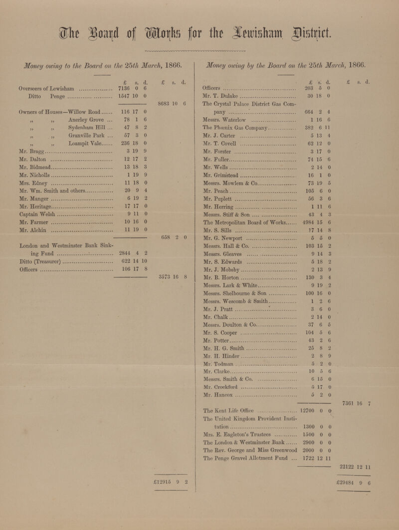 The Board of works for the Lewisham District Money owing to the Board on the 25th March, 1866. £ s. d. £ s. d. Overseers of Lewisham 7136 0 6 Ditto Penge 1547 10 0 8683 10 6 Owners of Houses—Willow Road 116 17 0 „ ,, Anerley Grove 78 1 6 „ „ Sydenham Hill 47 8 2 „ ,, Granville Park 57 3 0 ,, ,, Loampit Yale 236 18 0 Mr. Bragg 3 19 9 Mr. Dalton 12 17 2 Mr. Bidmead 13 18 3 Mr. Nicholls 1 19 9 Mrs. Edney 11 18 0 Mr. Wm. Smith and others 20 9 4 Mr. Manager 6 19 2 Mr. Heritage 17 17 0 Captain Welsh 9 11 0 Mr. Farmer 10 16 0 Mr. Alchin 11 19 0 658 2 0 London and Westminster Bank Sink¬ ing Fund 2844 4 2 Ditto (Treasurer) 622 14 10 Officers 106 17 8 3573 16 8 £12915 9 2 Money owing by the Board on the 25th March, 1866. £ s. d. £ s. d. 203 5 0 Mr. T. Dulake 30 18 0 The Crystal Palace District Gas Com pany 664 2 4 Messrs. Waterlow 1 16 6 The Phoenix Gas Company 382 6 11 Mr. J. Carter 5 13 4 Mr. T. Covell 62 12 0 Mr. Forster 3 17 0 Mr. Fuller 74 15 6 Mr. Wells 2 14 0 Mr. Grimstead 16 1 0 Messrs. Mowlem & Co 73 19 5 Mr. Peach 105 6 0 Mr. Puplett 56 3 6 Mr. Herring 1 11 6 Messrs. Stiff & Son 43 4 3 The Metropolitan Board of Works 4984 15 6 Mr. S. Sills 17 14 8 Mr. G. Newport 6 5 0 Messrs. Hall & Co 103 15 2 Messrs. Gleaves 9 14 3 Mr. S. Edwards 5 18 2 Mr. J. Mobsby 2 13 9 Mr. B. Horton 130 3 4 Messrs. Lark & White 9 19 2 Messrs. Shelbourne & Son 100 16 0 Messrs. Wescomb & Smith 1 2 6 Mr. J. Pratt 3 6 0 Mr. Chalk 2 14 0 Messrs. Doulton & Co 37 6 5 Mr. S. Cooper 104 5 6 Mr. Potter 43 2 6 Mr. H. G. Smith 25 8 2 Mr. H. Hinder 2 8 9 Mr. Todman 5 2 0 Mr. Clarke 10 5 6 Messrs. Smith & Co 6 15 0 Mr. Crockford 5 17 0 Mr. Hancox 5 2 0 7361 16 7 The Kent Life Office 12700 0 The United Kingdom Provident Insti tution 1300 0 0 Mrs. E. Eagleton's Trustees 1500 0 0 The London & Westminster Bank 2900 0 0 The Rev. George and Miss Greenwood 2000 0 0 The Penge Gravel Allotment Fund 1722 12 11 22122 12 11 £29484 9 6