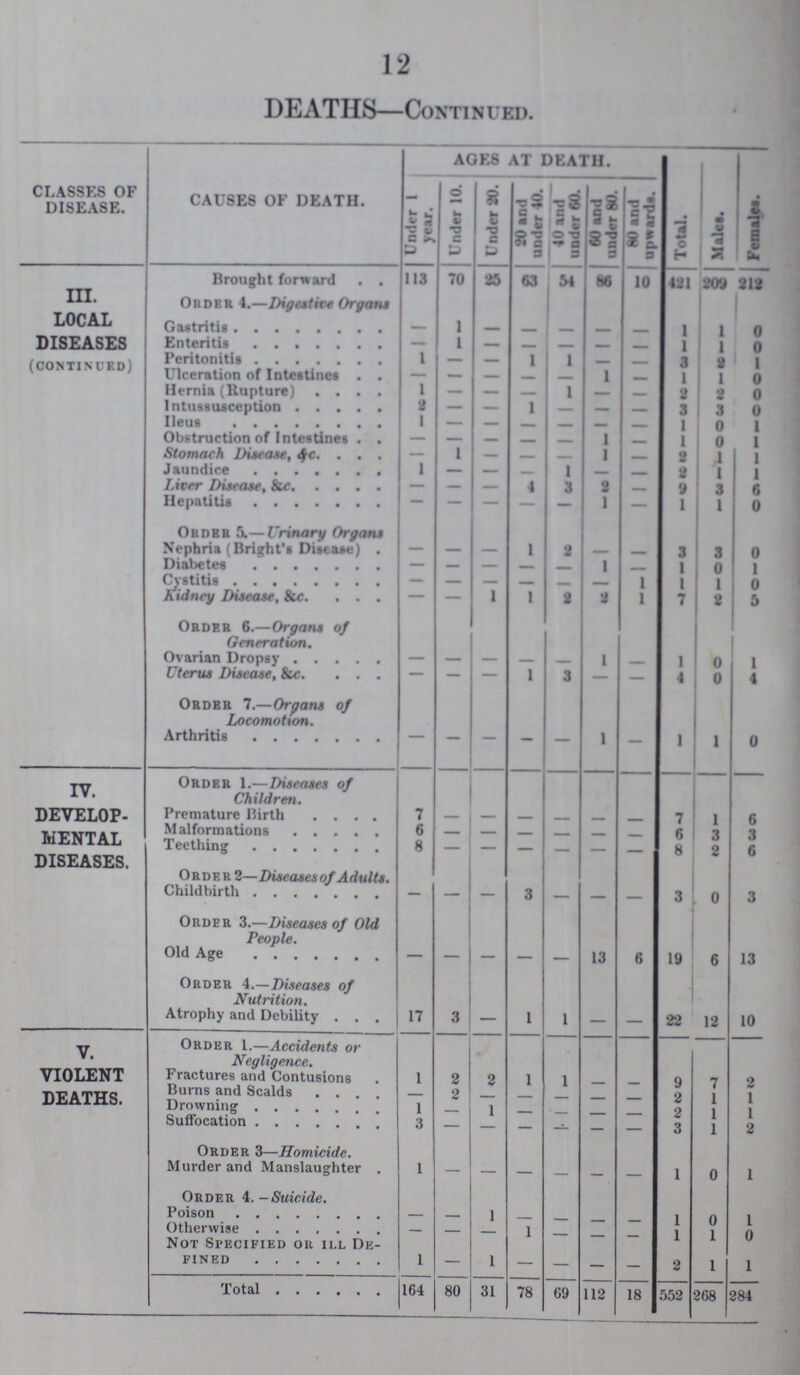 12 DEATHS—Continued classes of disease. ages at death. Totals Malea. Females. causes of death. Under 1 yew. Under 10. U nder 20. 20 and under 40. 40 and under 60. 60 and under 80. 1 80 and upwards. III LOCAL DISEASES (continued) Brought forward . . 113 70 85 63 .VI *6 10 421 •.'09 21? Order 4.—Digest it* Orgatis Gastritis — 1 1 1 0 Enteritis — 1 — — — — — i 1 0 Peritonitis 1 —— mb 1 1 1 f I Ulceration of Intestines . — — _ i I I 0 Hernia(Kupture) 1 — _ 1 ... 2 1 2 0 Intussusception 2 - — 1 mmm 3 3 0 Ileus 1 - — — — i 0 I Obstruction of Intestines — — — — i — 1 0 1 Stomach Diseases, &c — 1 - _ — i _ 2 1 1 Jaundice 1 - 1 — — 2 1 1 Liver Diseases , &c — — - 4 3 2 — 9 3 6 Hepatitis — — — 1 — 1 1 0 Order Tj.— Vrinary Organ Nephria (Bright's Disease) . - - - 1 2 — _ 3 3 0 Diabetes — — - — _ 1 _ 1 0 1 Cystitis - - - — _ — 1 1 i 0 Sidney Disease, 8ic - - 1 1 2 2 1 7 2 5 Order 6.—Organs of Generation. Ovarian Dropsy - - - — - 1 - 1 0 i Uterus Disease, &c. - - - 1 3 — — 4 0 4 Ordbr 7.—Orpans of Locomotion. Arthritis - - - — 1 - 1 1 0 IV. DEVELOP MENTAL DISEASES. Order 1.— Diseases of Children. Premature Birth 7 - - - - - - 7 1 6 Malformations 6 6 3 3 Teething 8 8 2 6 Order 2— Diseases of Adults. Childbirth — - - 3 - 3 0 3 Order 3.—Diseases of Old People. Old Age _ - - - - 13 6 19 6 13 Order 4.—Diseases of Nutrition. Atrophy and Debility 17 3 - 1 1 - - 22 12 10 V. VIOLENT DEATHS. Order i.—Accidents or Negligence. Fractures and Contusions 1 2 2 1 1 - - 9 7 2 Burns and Scalds o Drowning 1 1 2 1 1 Suffocation 3 - - - - - - 3 1 2 Order. 3—Homicide. Murder and Manslaughter 1 - - - - - - 1 0 1 Order 4. -Suicide. Poison — - 1 - - - - 1 0 1 Otherwise — - — 1 - - 1 1 0 Not Specified or illOthe De fined 1 — 1 — - - - 2 1 1 Total 164 80 31 78 69 112 18 552 268 284