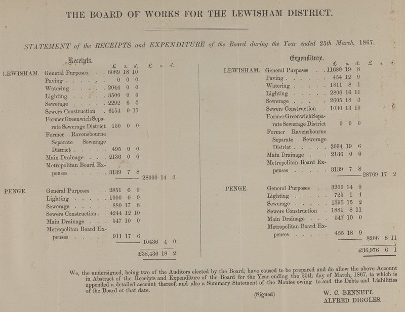 THE BOARD OF WORKS FOR THE LEWISHAM DISTRICT. STATEMENT of the RECEIPTS and EXPENDITURE of the Board during the Year ended 25th March, 1867. Receipts. £ s. d. £ s. d. Expenditure £ s. d. £ s. d. LEWISHAM. General Purposes 8089 18 10 LEWISHAM. General Purposes .11689 19 8 Paving 0 0 0 Paving 454 12 9 Watering 2044 0 0 Watering 1811 8 1 Lighting 3500 0 0 Lighting 2806 16 11 Sewerage 2292 6 3 Sewerage . 2605 18 3 Sewers Construction 6154 0 11 Sewers Construction 1030 13 10 Former Greenwich Sepa rate Sewerage District 150 0 0 Former Greenwich Sepa rate Sewerage District 0 0 0 Former Ravensbourne Separate Sewerage District 495 0 0 Former Ravensbourm Separate Sewerage District a 3094 19 6 Main Drainage 2136 0 6 Main Drainage . 2136 0 6 Metropolitan Board Ex- penses 3139 7 8 Metropolitan Board Ex penses . 3139 7 8 28000 14 2 28769 17 2 PENGE. General Purposes 2851 6 0 PENGE. General Purposes 3200 14 9 Lighting 1000 0 0 Lighting 725 1 4 Sewerage 880 17 8 Sewerage 1395 15 2 Sewers Construction. 4244 12 10 Sewers Construction 1881 8 11 Main Drainage 547 10 0 Main Drainage 547 10 0 Metropolitan Board Ex penses 911 17 6 Metropolitan Board Ex penses . 455 18 9 10436 4 0 8206 8 11 £38,436 18 2 £36,976 6 1 We, the undersigned, being two of the Auditors elected by the Board, have caused to be prepared and do allow the above Account in Abstract of the Receipts and Expenditure of the Board for the Year ending the 25th day of March, 1867, to which is appended a detailed account thereof, and also a Summary Statement of the Monies owing to and the Debts and Liabilities of the Board at that date. (Signed) W. C. BENNETT. ALFRED DIGGLES.